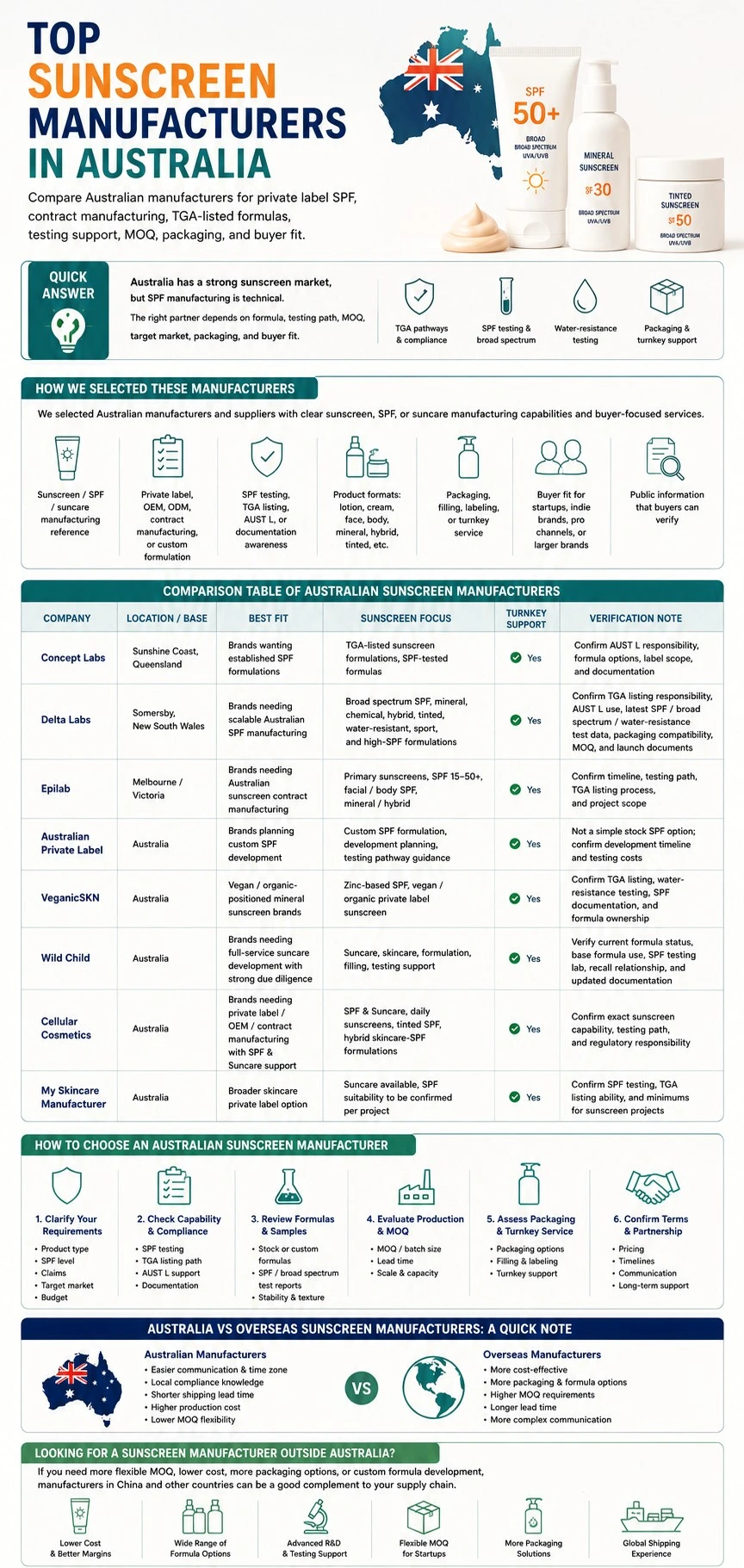 Australian sunscreen manufacturers infographic comparing SPF suppliers, TGA pathways, testing support, MOQ, packaging, buyer fit, and overseas alternatives - Zicail Beauty Australian sunscreen manufacturers infographic comparing SPF suppliers, TGA pathways, testing support, MOQ, packaging, buyer fit, and overseas alternatives - Top Sunscreen Manufacturers in Australia