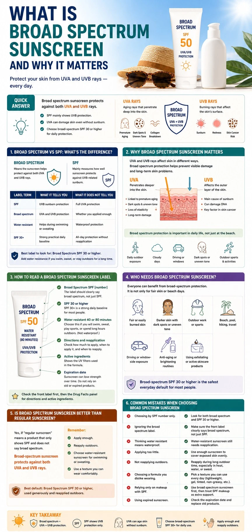 Broad spectrum sunscreen infographic explaining UVA and UVB protection, SPF differences, label reading, daily use, and common sunscreen mistakes - Zicail Beauty Broad spectrum sunscreen infographic explaining UVA and UVB protection, SPF differences, label reading, daily use, and common sunscreen mistakes - What Is Broad Spectrum Sunscreen and Why It Matters