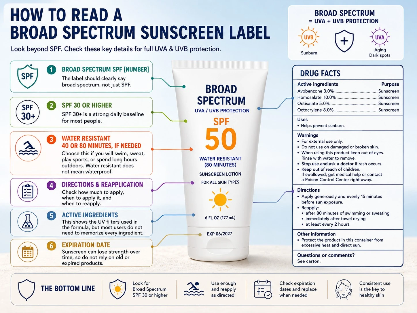 Broad spectrum sunscreen label guide showing SPF 50, water resistance, Drug Facts panel, active ingredients, directions, and expiration date - Zicail Beauty Broad spectrum sunscreen label guide showing SPF 50, water resistance, Drug Facts panel, active ingredients, directions, and expiration date - What Is Broad Spectrum Sunscreen and Why It Matters