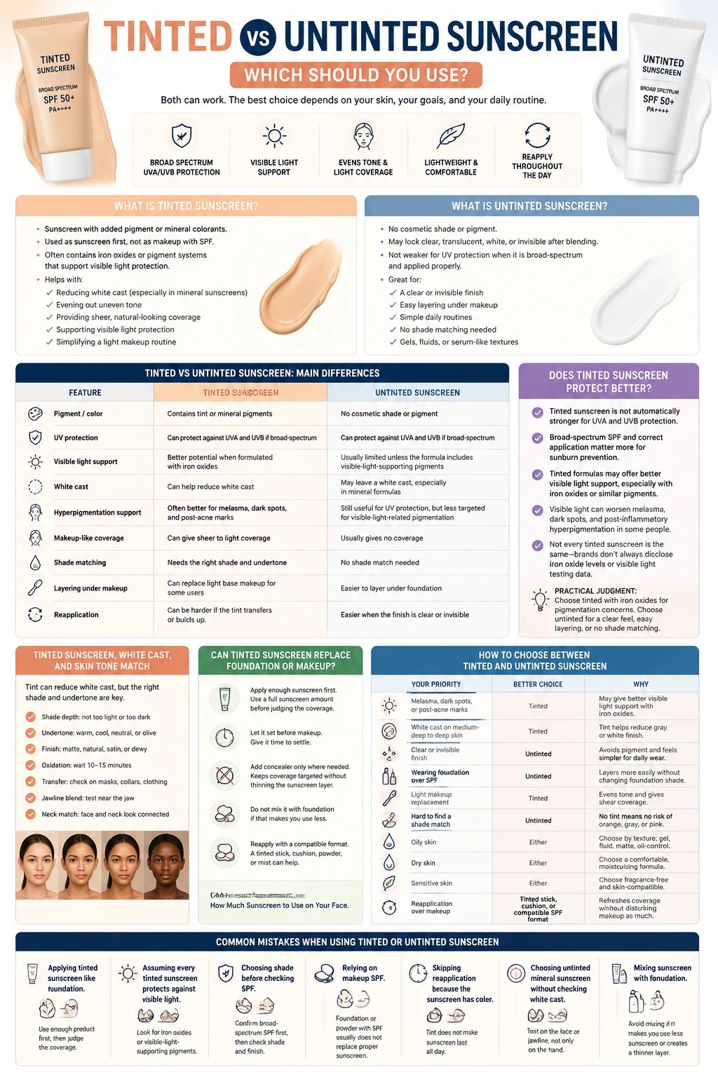 Detailed infographic comparing tinted and untinted sunscreen including UV protection, visible light support, white cast, skin coverage, and how to choose the right SPF type - Zicail Beauty Detailed infographic comparing tinted and untinted sunscreen including UV protection, visible light support, white cast, skin coverage, and how to choose the right SPF type - Tinted vs Untinted Sunscreen: Which Should You Use?