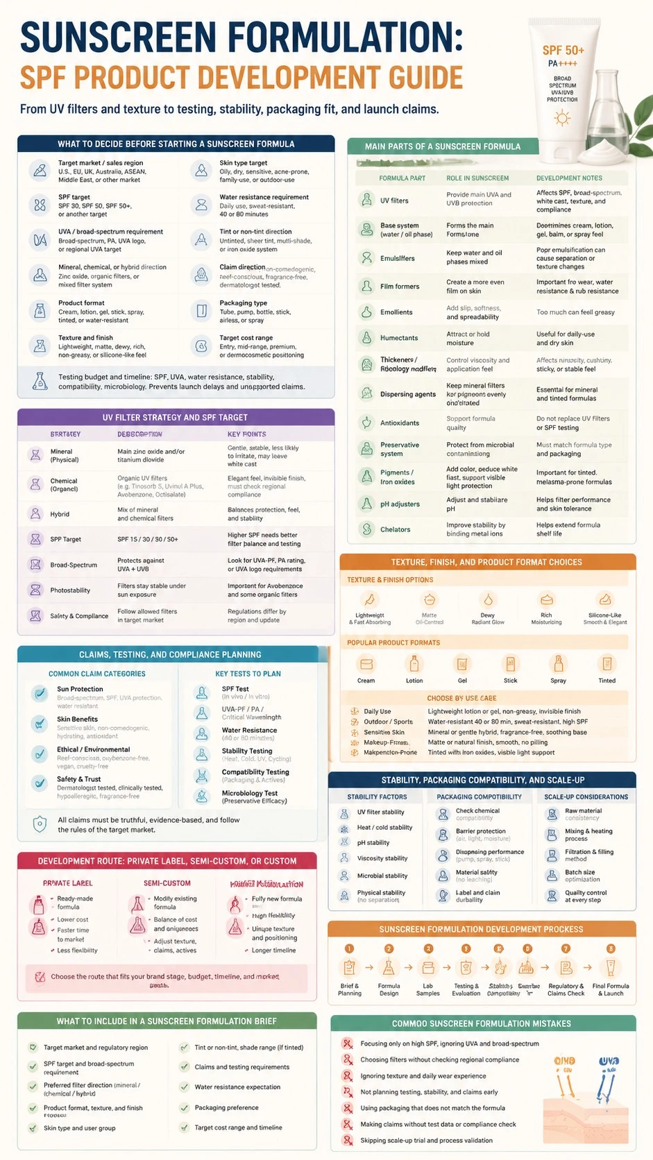 Detailed sunscreen formulation infographic showing SPF product development process, UV filter strategy, texture design, claims testing, stability, and packaging compatibility in structured layout - Zicail Beauty Detailed sunscreen formulation infographic showing SPF product development process, UV filter strategy, texture design, claims testing, stability, and packaging compatibility in structured layout - Sunscreen Formulation: SPF Product Development Guide