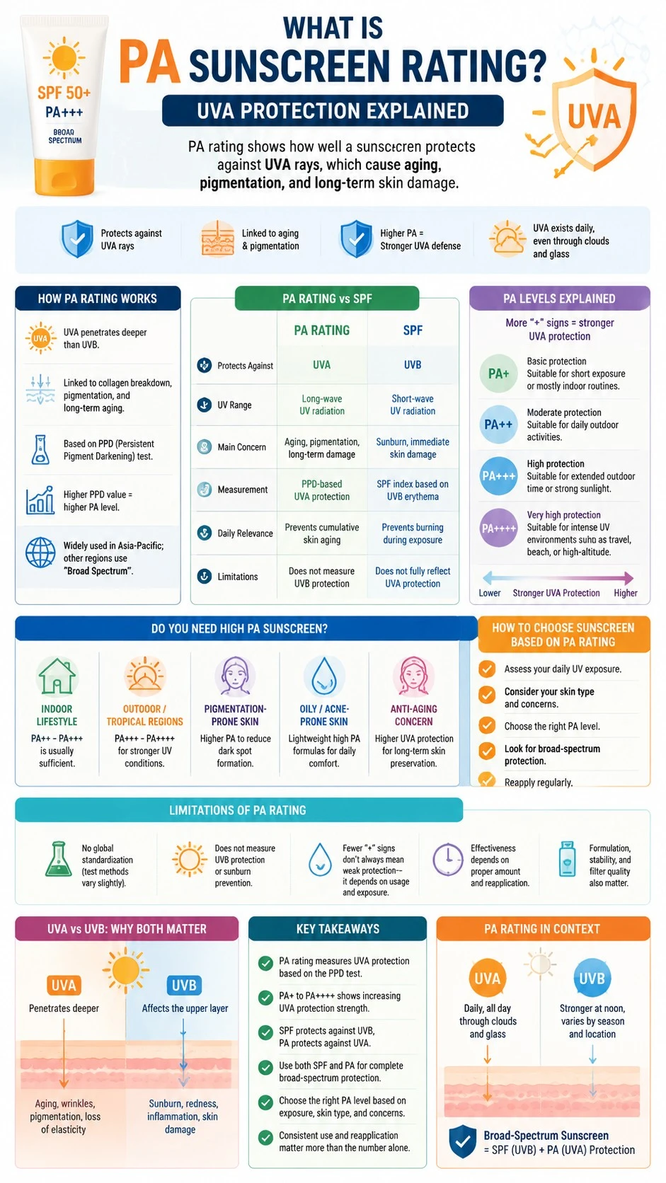 Detailed vertical sunscreen PA rating infographic explaining UVA protection levels (PA+, PA++, PA+++, PA++++) - Zicail Beauty Detailed vertical sunscreen PA rating infographic explaining UVA protection levels (PA+, PA++, PA+++, PA++++) - What Is PA Sunscreen Rating? UVA Protection Explained
