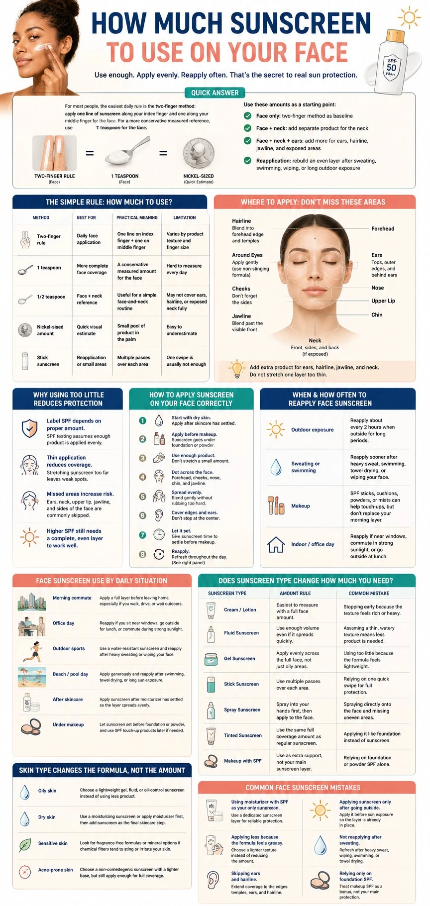 Face sunscreen amount infographic explaining two finger rule, application areas, SPF protection, sunscreen types, reapplication timing, and common mistakes - Zicail Beauty Face sunscreen amount infographic explaining two finger rule, application areas, SPF protection, sunscreen types, reapplication timing, and common mistakes - How Much Sunscreen to Use on Your Face