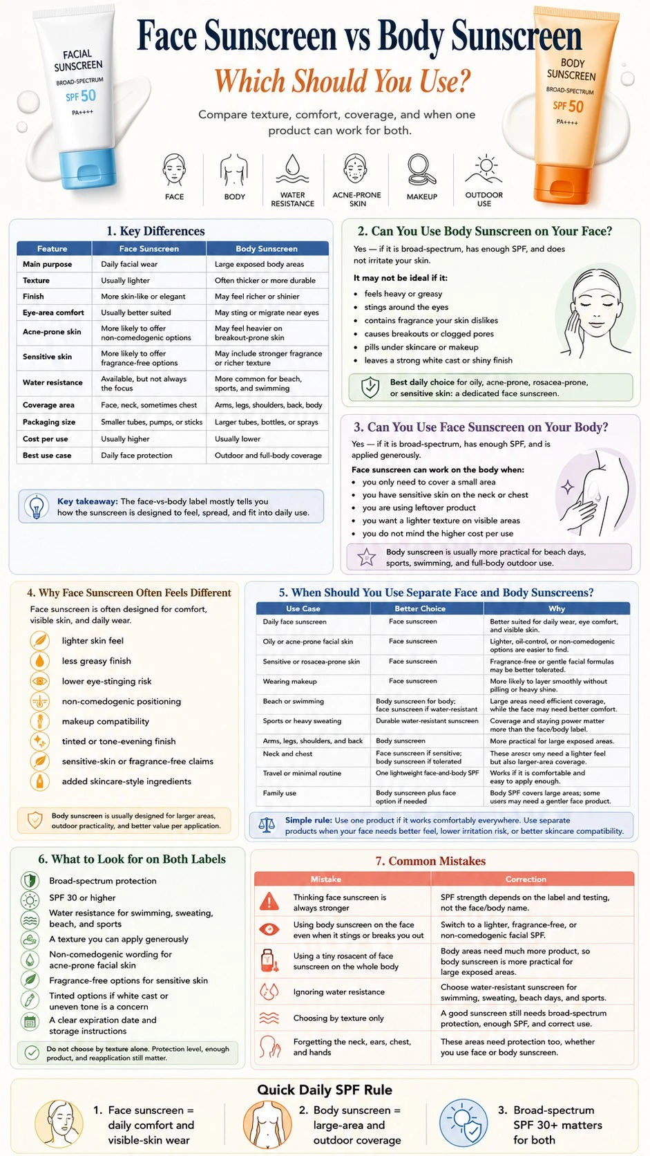 Face sunscreen vs body sunscreen infographic comparing coverage, skin feel, labels, and common SPF mistakes - Zicail Beauty Face sunscreen vs body sunscreen infographic comparing coverage, skin feel, labels, and common SPF mistakes - Face Sunscreen vs Body Sunscreen: Which Should You Use?