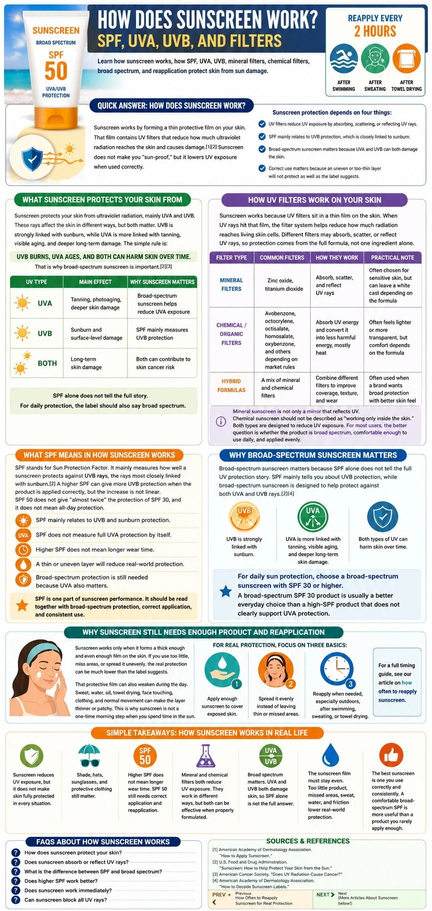 How sunscreen works infographic explaining SPF, UVA and UVB protection, UV filters, broad spectrum sunscreen, and reapplication tips - Zicail Beauty How sunscreen works infographic explaining SPF, UVA and UVB protection, UV filters, broad spectrum sunscreen, and reapplication tips - How Does Sunscreen Work? SPF, UVA, UVB, and Filters