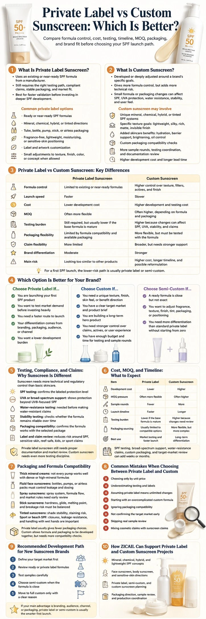 Private label vs custom sunscreen infographic comparing formula control, cost, MOQ, testing, packaging, timelines, brand fit, and development paths - Zicail Beauty Private label vs custom sunscreen infographic comparing formula control, cost, MOQ, testing, packaging, timelines, brand fit, and development paths - Private Label vs Custom Sunscreen: Which Is Better?