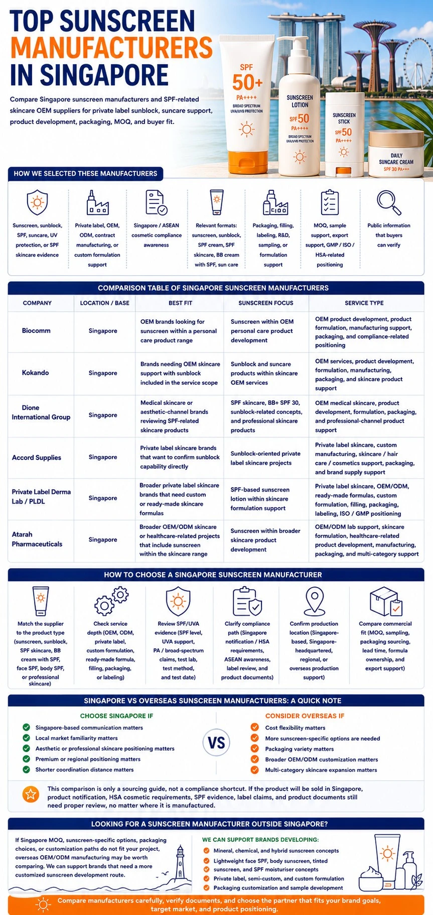 Singapore sunscreen manufacturers infographic comparing OEM and private label suppliers SPF skincar - Zicail Beauty Singapore sunscreen manufacturers infographic comparing OEM and private label suppliers SPF skincar - Top Sunscreen Manufacturers in Singapore