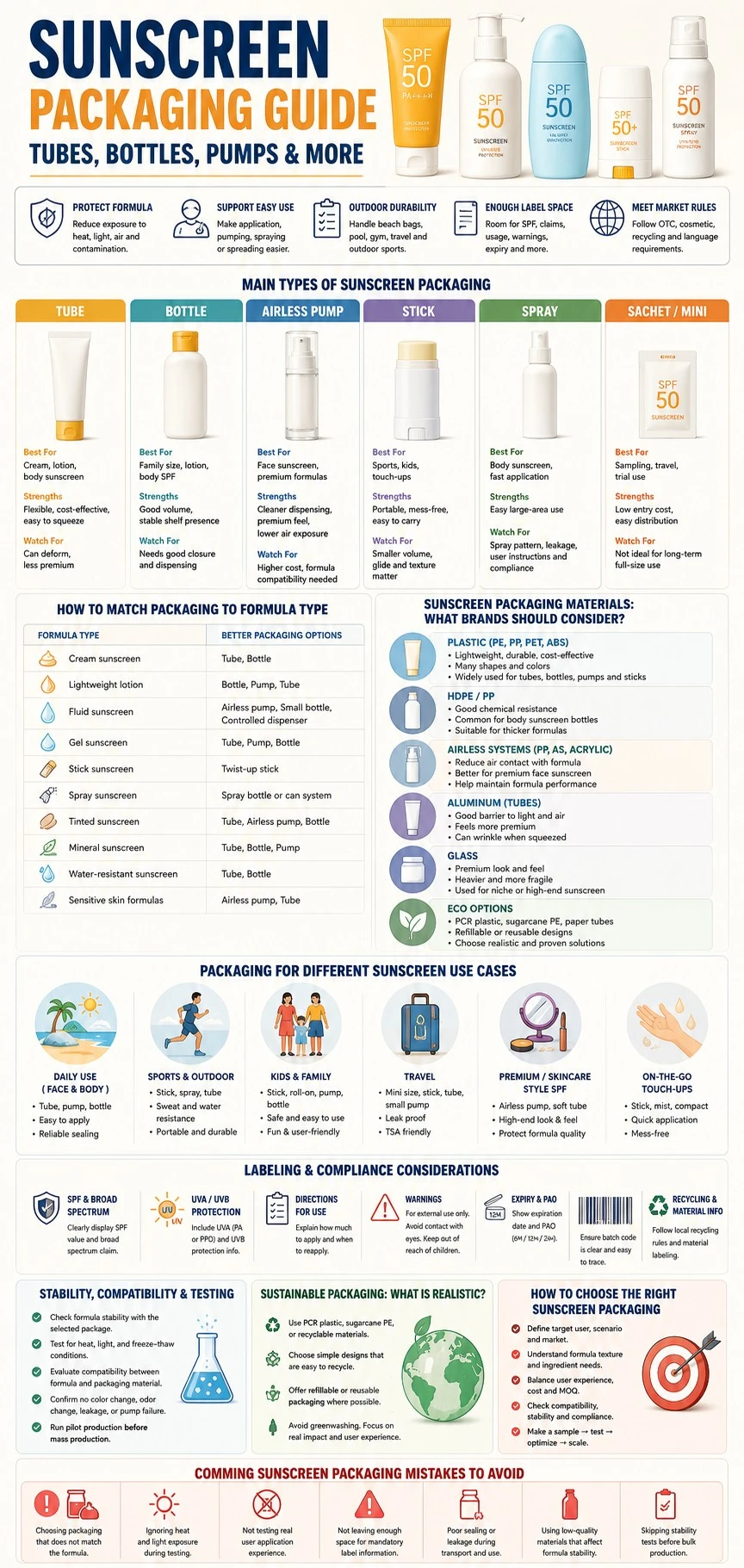 Sunscreen packaging infographic comparing tubes, bottles, airless pumps, sticks, sprays, materials, formula matching, labeling, testing, and common packaging mistakes - Zicail Beauty Sunscreen packaging infographic comparing tubes, bottles, airless pumps, sticks, sprays, materials, formula matching, labeling, testing, and common packaging mistakes - Sunscreen Packaging Guide: Tubes, Bottles, Pumps & More