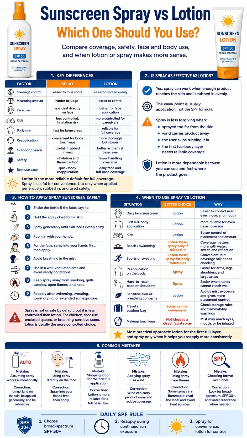 Sunscreen spray vs lotion infographic comparing coverage, safety, face use, kids, and reapplication tips - Zicail Beauty Sunscreen spray vs lotion infographic comparing coverage, safety, face use, kids, and reapplication tips - Sunscreen Spray vs Lotion: Which One Should You Use?