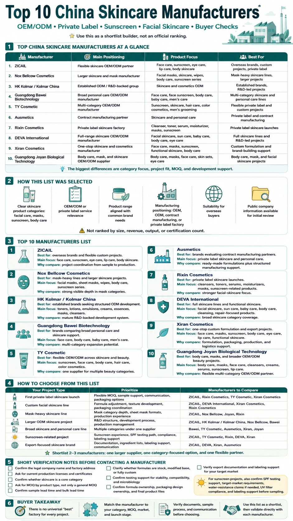 Infographie de Zicail Beauty comparant les fabricants chinois de soins de la peau : OEM/ODM, spécialisation produit, adéquation aux acheteurs et contrôles de vérification Infographie comparant les fabricants chinois de soins de la peau (OEM/ODM), l'orientation produit, l'adéquation aux acheteurs et les contrôles de vérification -10 principaux fabricants de soins de la peau en Chine
