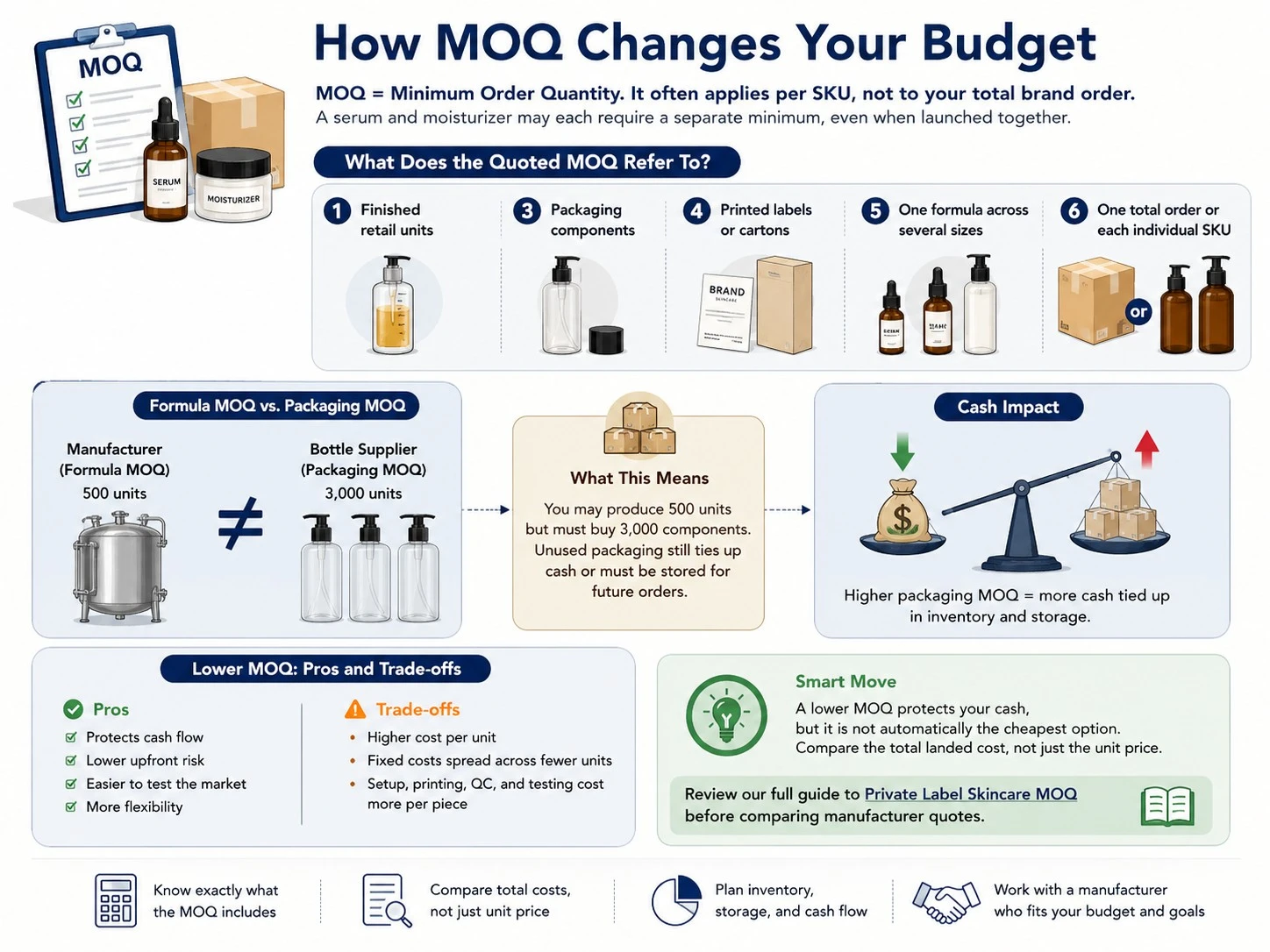 Infographic showing how skincare formula and packaging MOQs affect unit costs inventory storage and cash flow - Zicail Beauty Infographic showing how skincare formula and packaging MOQs affect unit costs inventory storage and cash flow - How Much Does It Cost to Start a Skincare Brand? Full Guide