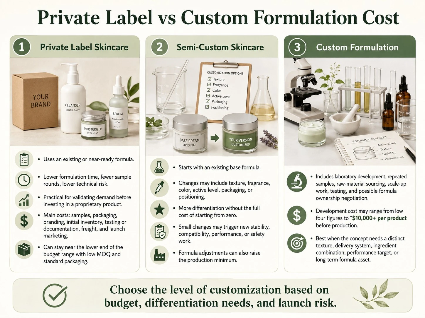 Private label semi custom and custom skincare formulation options compared by cost development and risk - Zicail Beauty Private label semi custom and custom skincare formulation options compared by cost development and risk - How Much Does It Cost to Start a Skincare Brand? Full Guide
