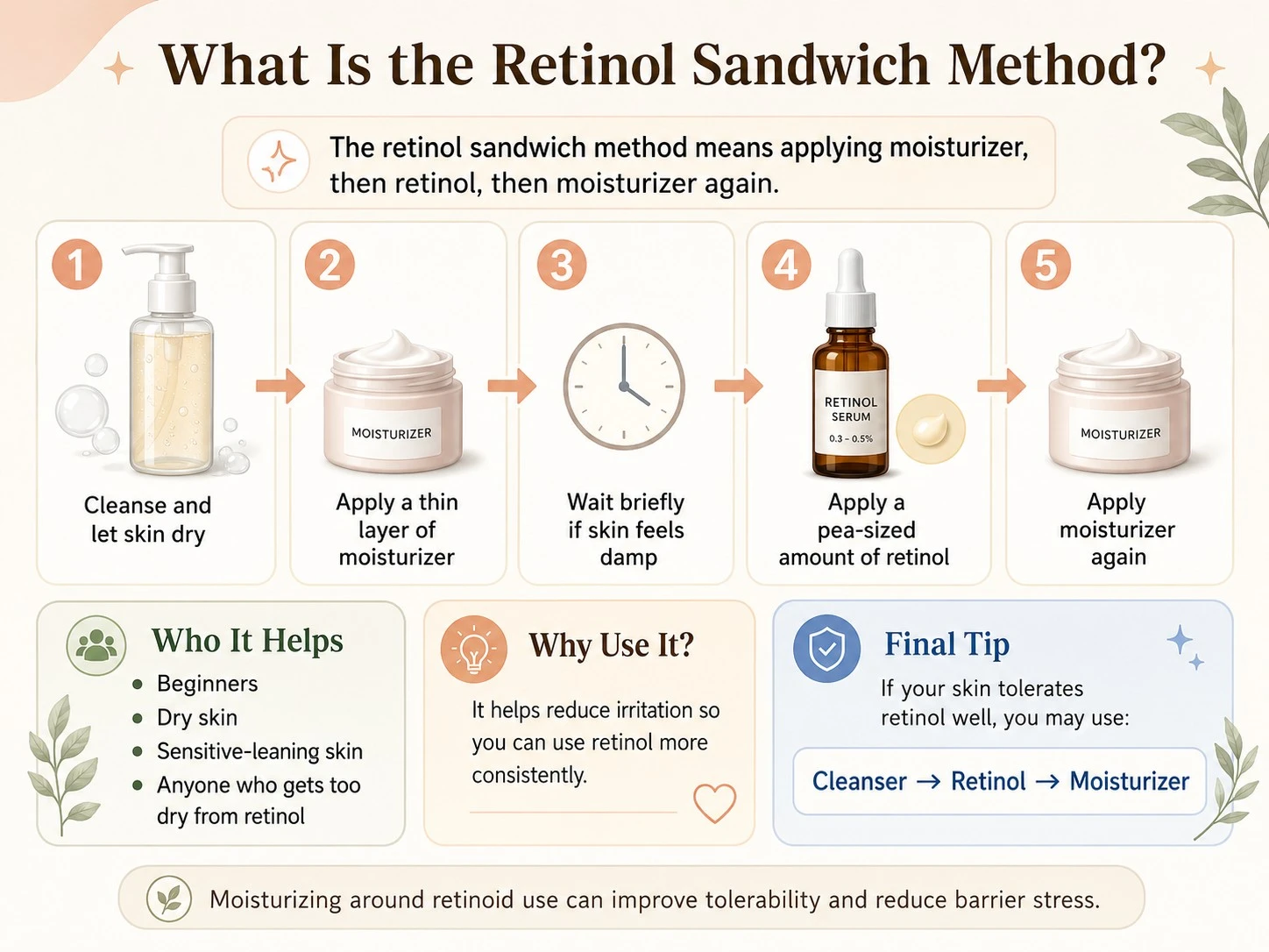 Retinol sandwich method illustration showing cleanser, moisturizer, retinol, moisturizer, and irritation reducing routine steps - Zicail Beauty Retinol sandwich method illustration showing cleanser, moisturizer, retinol, moisturizer, and irritation reducing routine steps - Retinol Guide: Benefits, Side Effects & How to Use