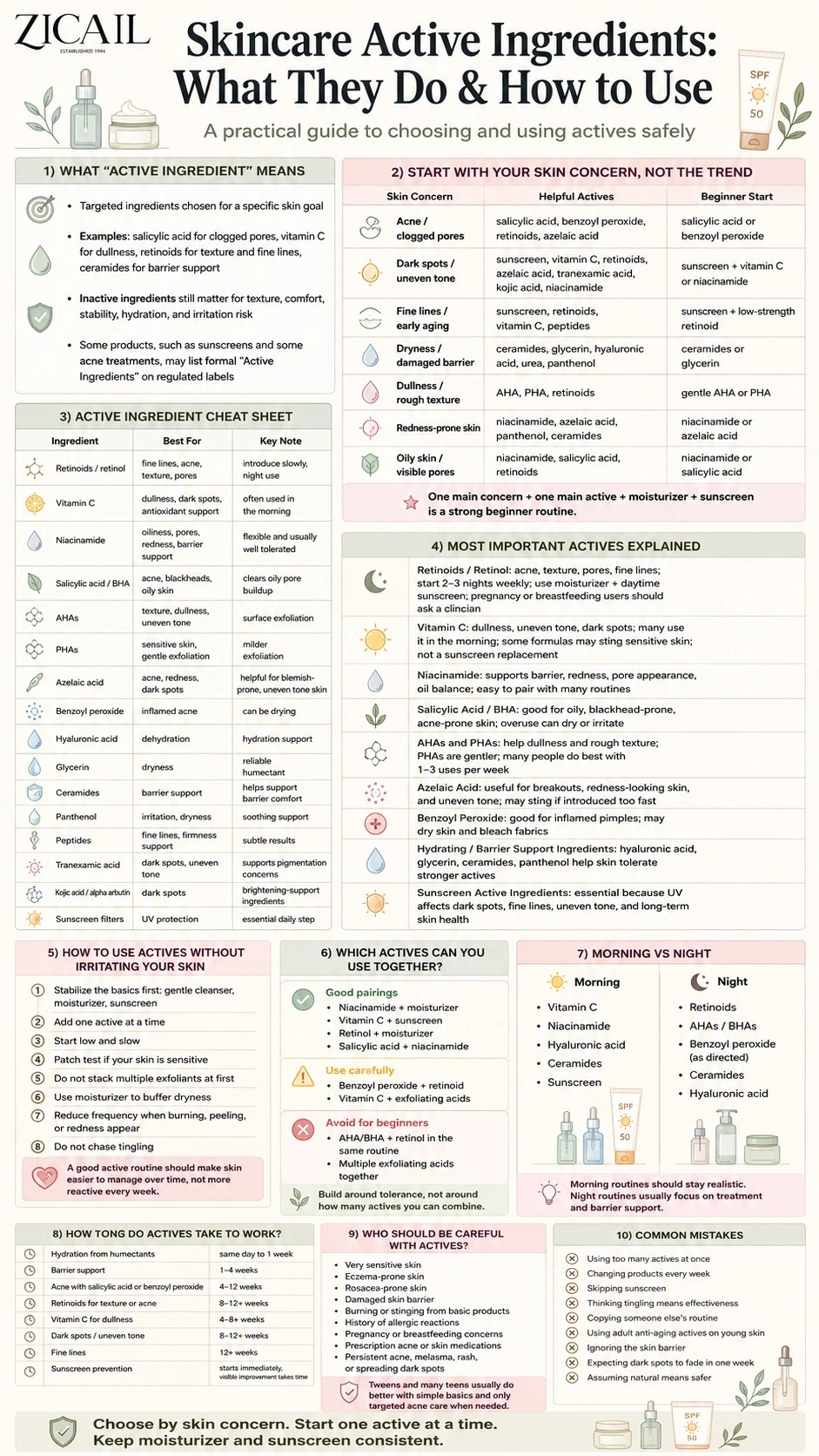 Skincare active ingredients infographic explaining benefits, usage timing, combinations, irritation tips, and result timelines - Zicail Beauty Skincare active ingredients infographic explaining benefits, usage timing, combinations, irritation tips, and result timelines - Skincare Active Ingredients: What They Do & How to Use