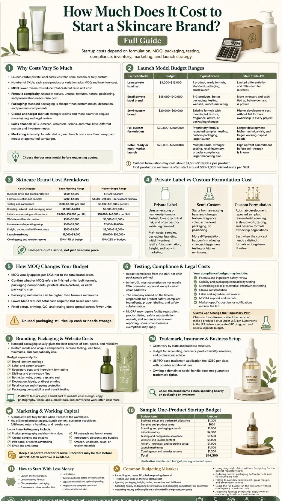Skincare brand startup cost infographic covering formulation MOQ packaging compliance marketing inventory and launch budgets - Zicail Beauty Skincare brand startup cost infographic covering formulation MOQ packaging compliance marketing inventory and launch budgets - How Much Does It Cost to Start a Skincare Brand? Full Guide