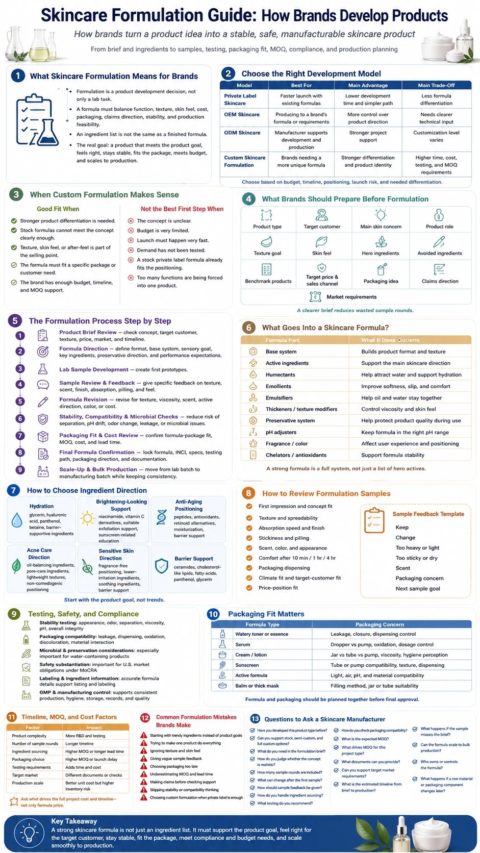 Skincare formulation infographic covering product briefs, development models, ingredients, samples, testing, packaging, MOQ, and production - Zicail Beauty Skincare formulation infographic covering product briefs, development models, ingredients, samples, testing, packaging, MOQ, and production - Skincare Formulation Guide: How Brands Develop Products