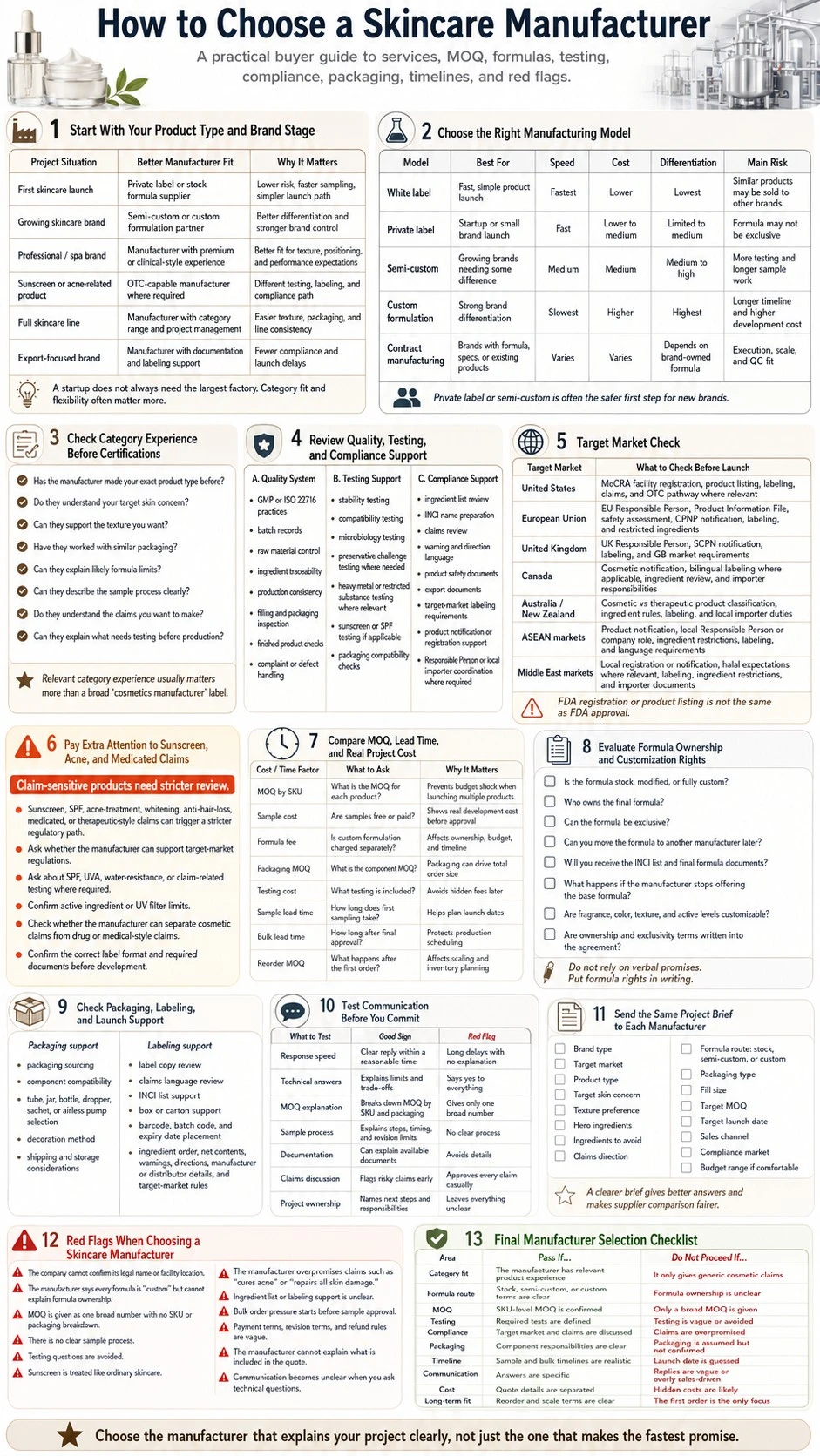 Skincare manufacturer selection infographic covering models, MOQ, quality, testing, compliance, packaging, and red flags - Zicail Beauty Skincare manufacturer selection infographic covering models, MOQ, quality, testing, compliance, packaging, and red flags - How to Choose a Skincare Manufacturer
