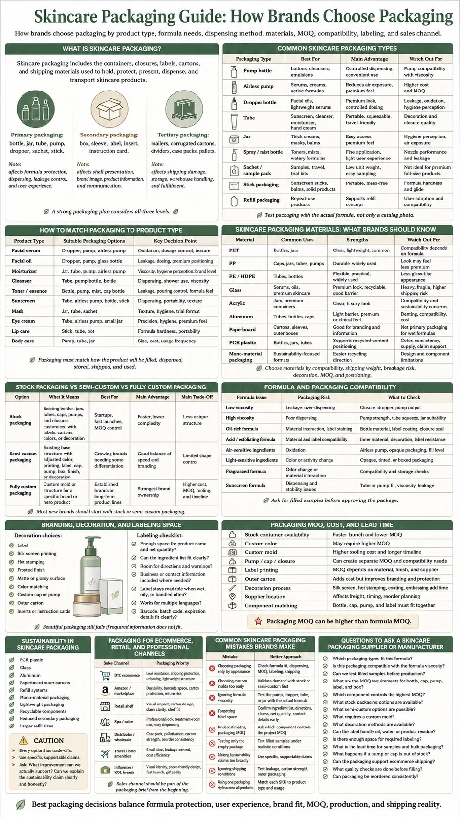 Skincare packaging infographic covering packaging types, materials, compatibility, MOQ, labeling, sustainability, and sales channels - Zicail Beauty Skincare packaging infographic covering packaging types, materials, compatibility, MOQ, labeling, sustainability, and sales channels - Skincare Packaging Guide: How Brands Choose Packaging