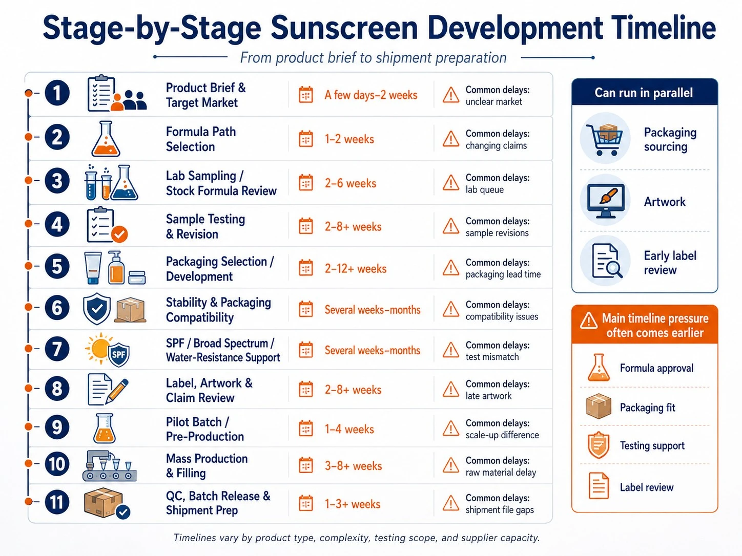 Stage by Stage Sunscreen Development Timeline - Zicail Beauty Stage by Stage Sunscreen Development Timeline - How Long Does Sunscreen Development Take? Timeline