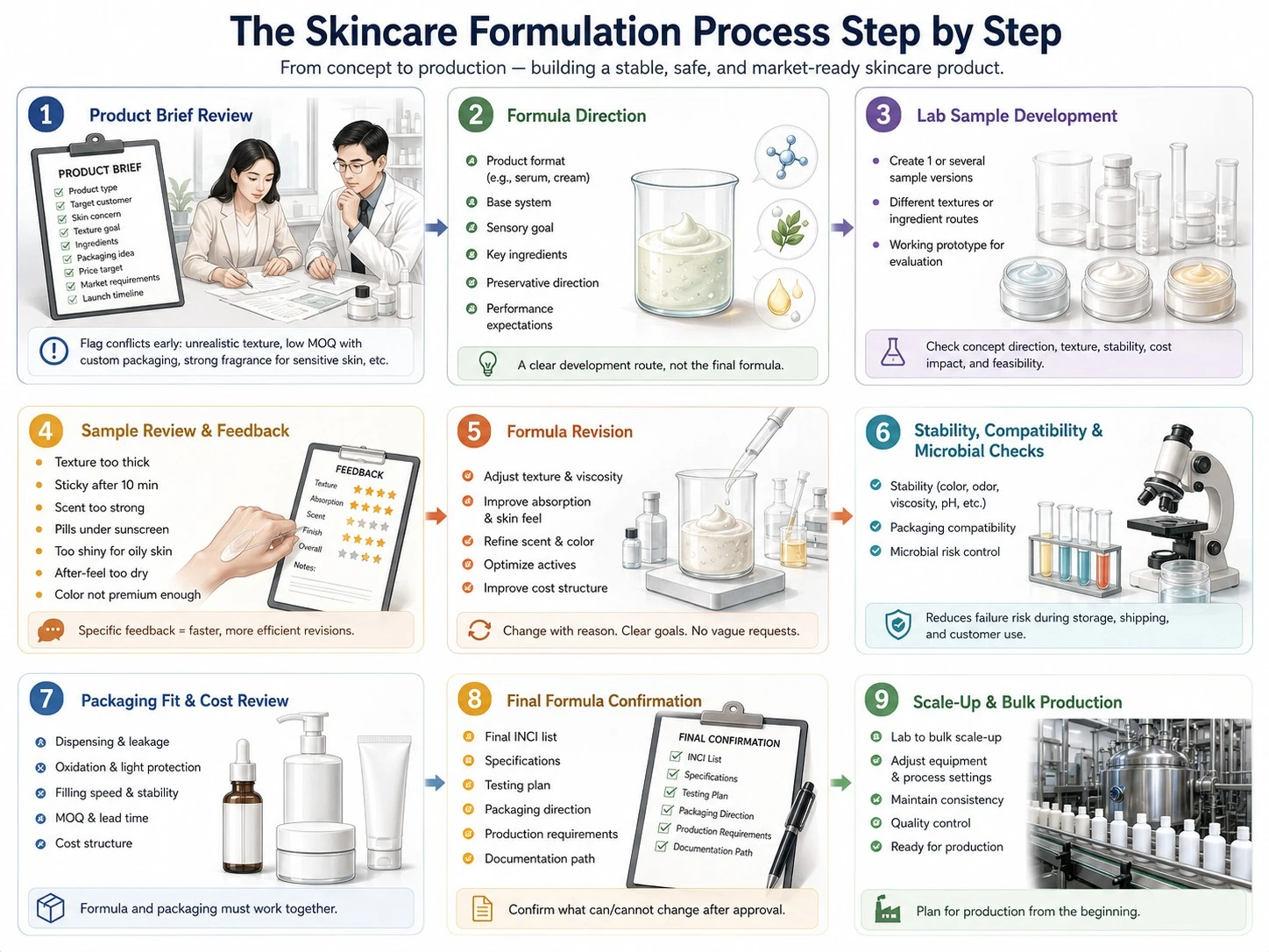 Step by step skincare formulation process from product brief and lab samples to testing, packaging, and bulk production - Zicail Beauty Step by step skincare formulation process from product brief and lab samples to testing, packaging, and bulk production - Skincare Formulation Guide: How Brands Develop Products