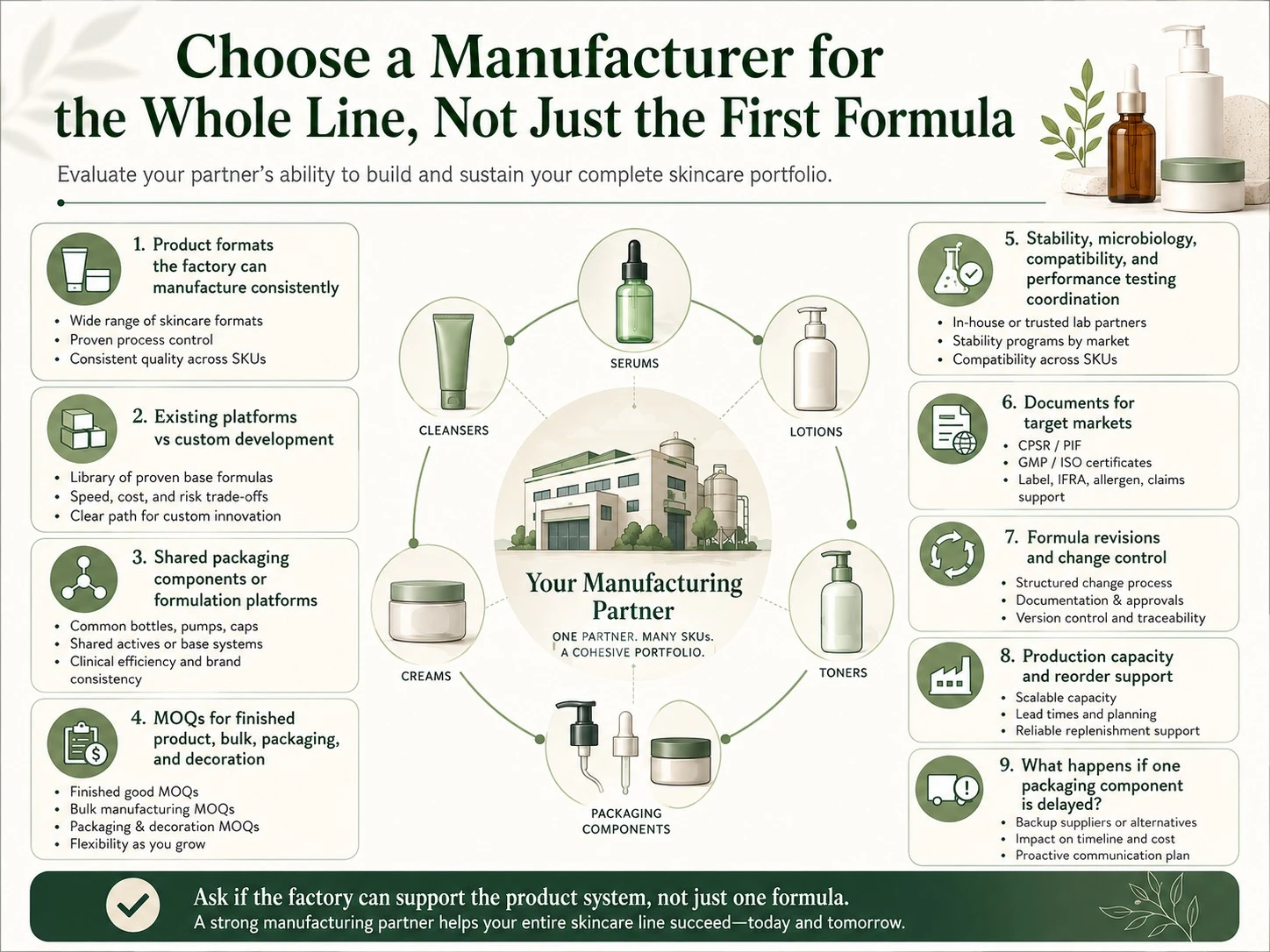 製品形態、MOQ、試験、生産能力、変更管理を示すライン全体のメーカー選定 - Zicail Beauty 製品形態、MOQ、試験、生産能力、変更管理を示すライン全体のメーカー選定 - 拡張しやすいスキンケア製品ラインの作り方