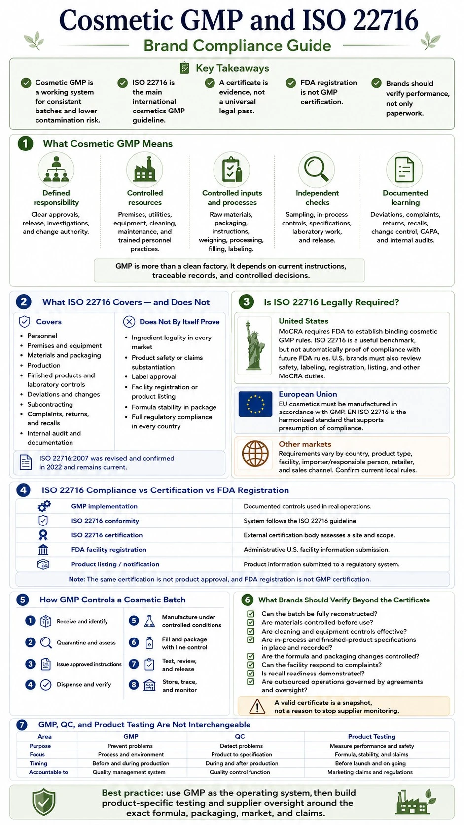 Cosmetic GMP and ISO 22716 Brand Compliance Guide infographic covering GMP systems ISO 22716 markets certificates batch control testing - Zicail Beauty Cosmetic GMP and ISO 22716 Brand Compliance Guide infographic covering GMP systems ISO 22716 markets certificates batch control testing - Cosmetic GMP and ISO 22716: Brand Compliance Guide