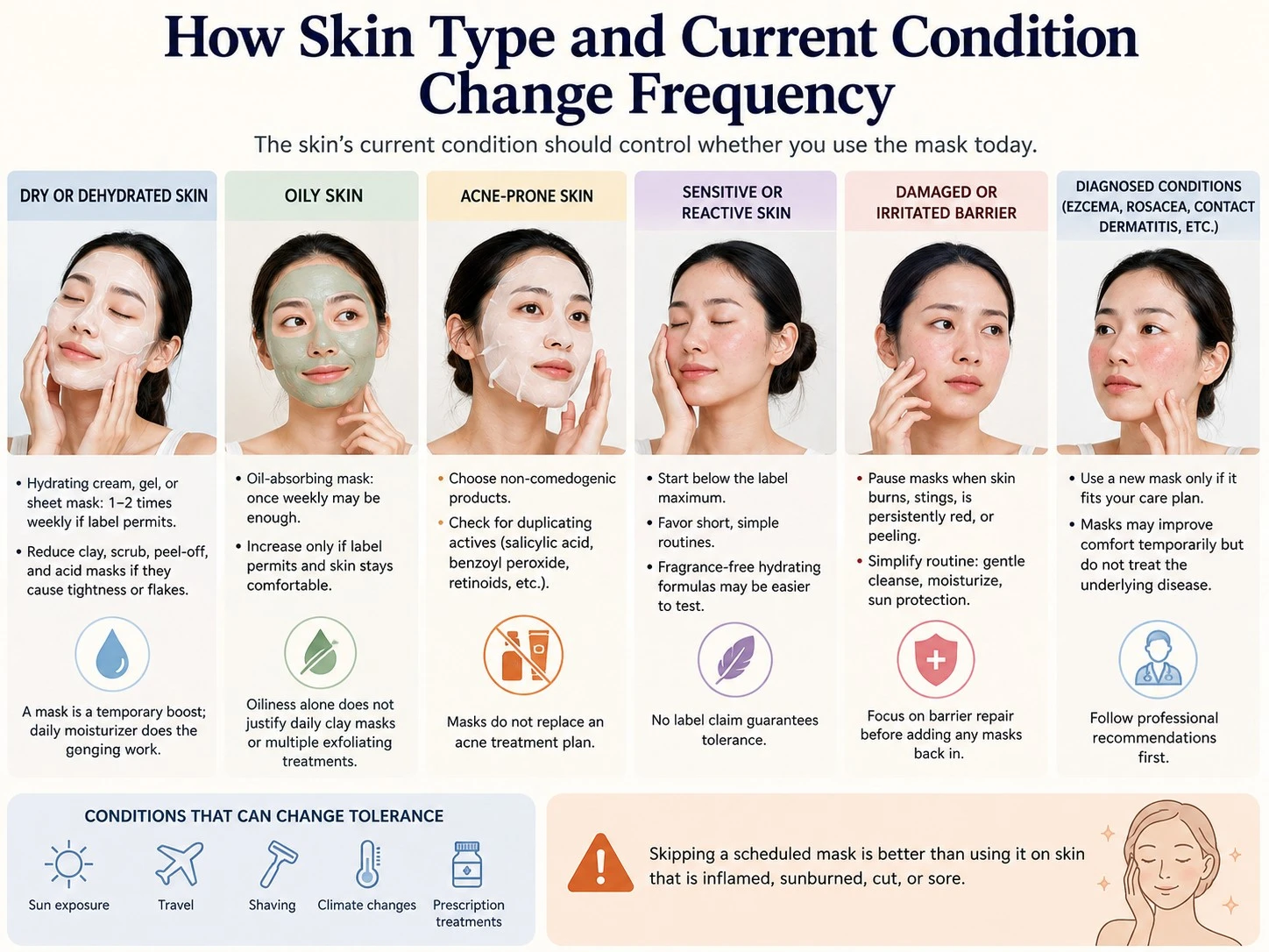 How Skin Type and Current Condition Change Frequency illustration showing face mask frequency for dry oily acne and sensitive skin - Zicail Beauty How Skin Type and Current Condition Change Frequency illustration showing face mask frequency for dry oily acne and sensitive skin - How Often Should You Use a Face Mask? Safe Schedule