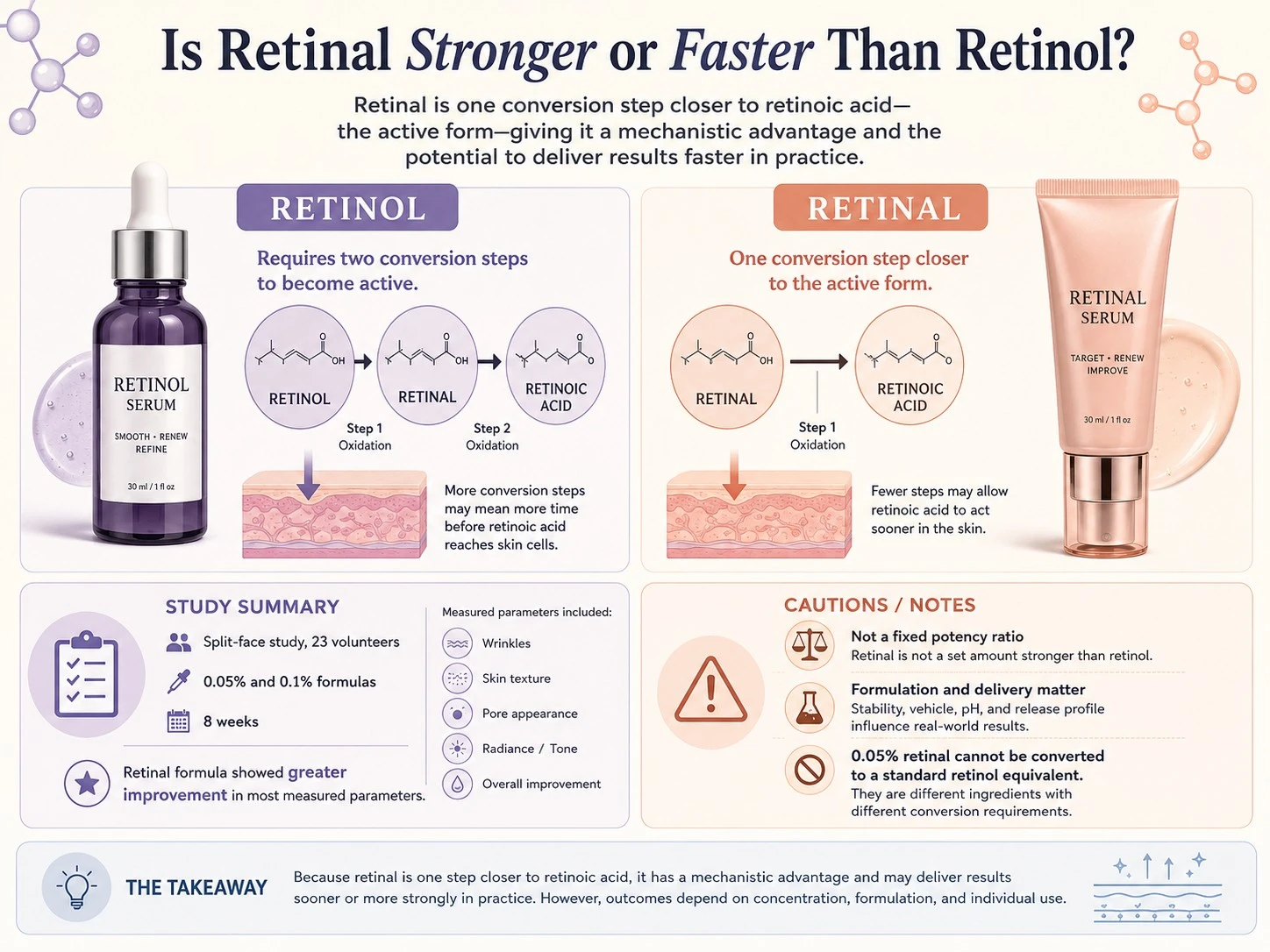 Is Retinal Stronger or Faster Than Retinol comparing conversion steps clinical findings formulation and potency limitations - Zicail Beauty Is Retinal Stronger or Faster Than Retinol comparing conversion steps clinical findings formulation and potency limitations - Retinol vs Retinal: Which Retinoid Is Better for Skin?