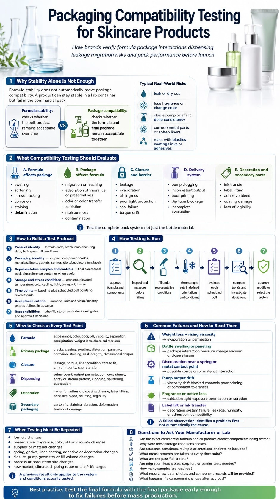 Packaging Compatibility Testing for Skincare Products infographic covering testing protocol failures packaging risks and evaluation - Zicail Beauty Packaging Compatibility Testing for Skincare Products infographic covering testing protocol failures packaging risks and evaluation - Packaging Compatibility Testing for Skincare Products
