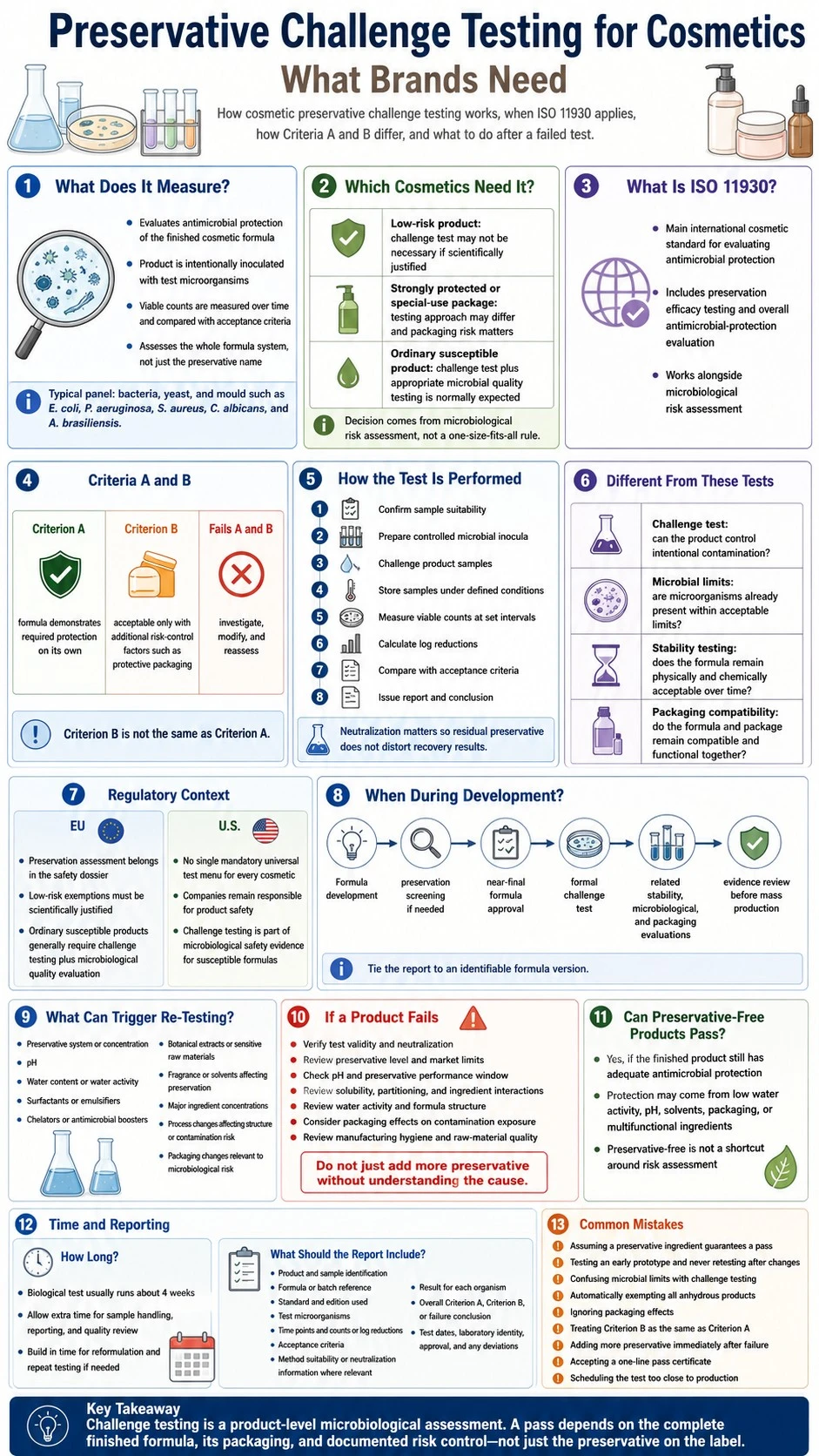 Preservative Challenge Testing for Cosmetics What Brands Need infographic covering ISO 11930 criteria testing workflow retesting failures reporting - Zicail Beauty Preservative Challenge Testing for Cosmetics What Brands Need infographic covering ISO 11930 criteria testing workflow retesting failures reporting - Preservative Challenge Testing for Cosmetics: What Brands Need