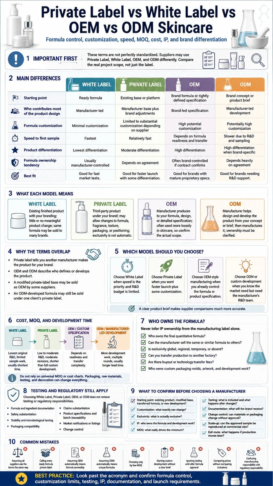 Private Label vs White Label vs OEM vs ODM Skincare infographic comparing manufacturing models ownership customization costs testing and differentiation - Zicail Beauty Private Label vs White Label vs OEM vs ODM Skincare infographic comparing manufacturing models ownership customization costs testing and differentiation - Private Label vs White Label vs OEM vs ODM Skincare