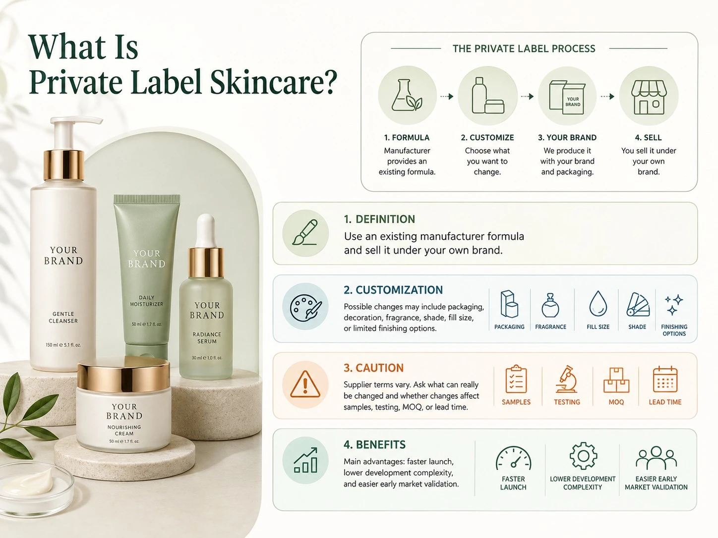 Private label skincare process showing existing formulas customization options branding faster launch and market validation - Zicail Beauty Private label skincare process showing existing formulas customization options branding faster launch and market validation - Private Label vs Custom Skincare: Which Is Better?
