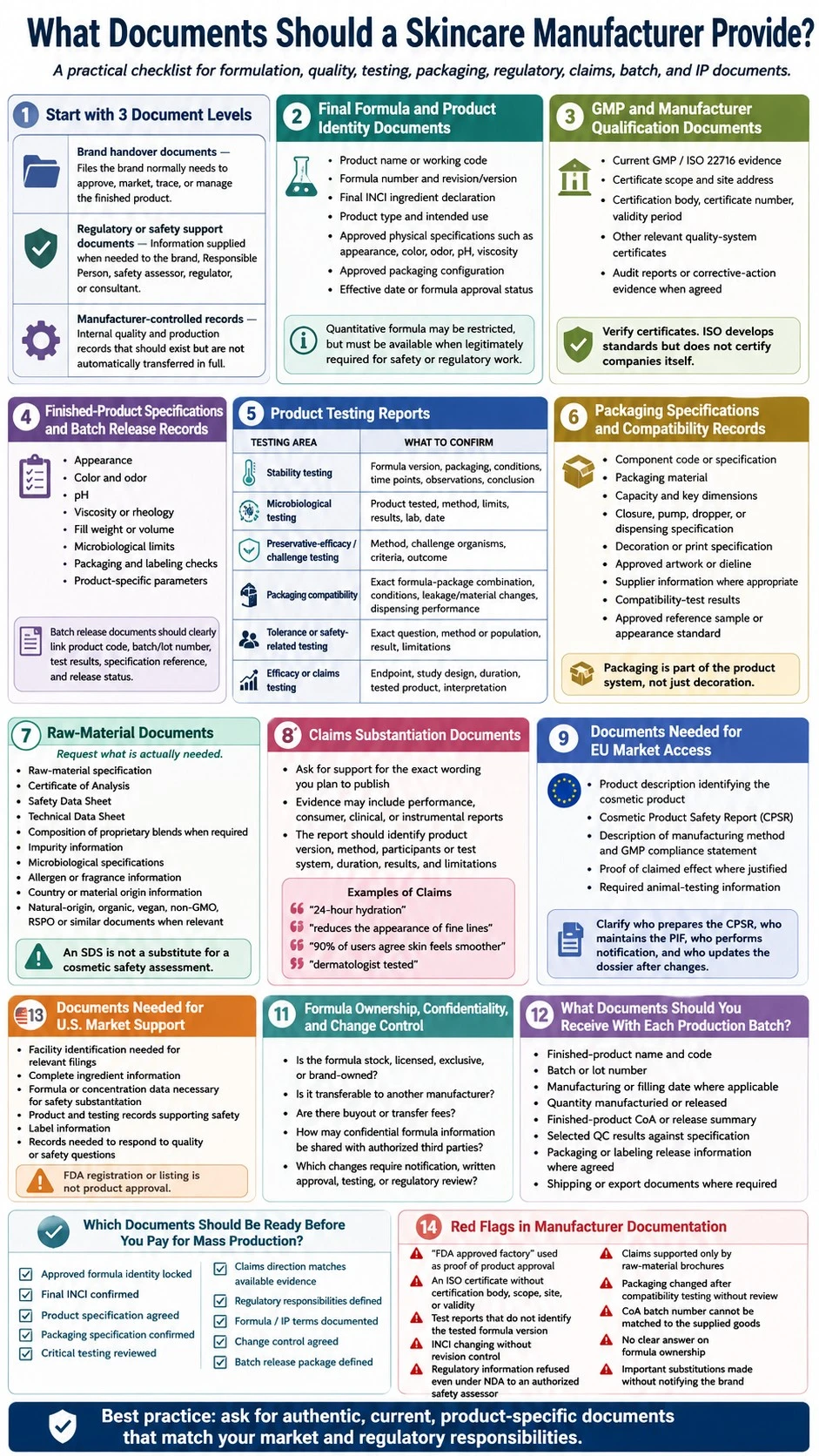 What Documents Should a Skincare Manufacturer Provide infographic covering formula testing GMP packaging claims regulatory IP and batch records - Zicail Beauty What Documents Should a Skincare Manufacturer Provide infographic covering formula testing GMP packaging claims regulatory IP and batch records - What Documents Should a Skincare Manufacturer Provide?
