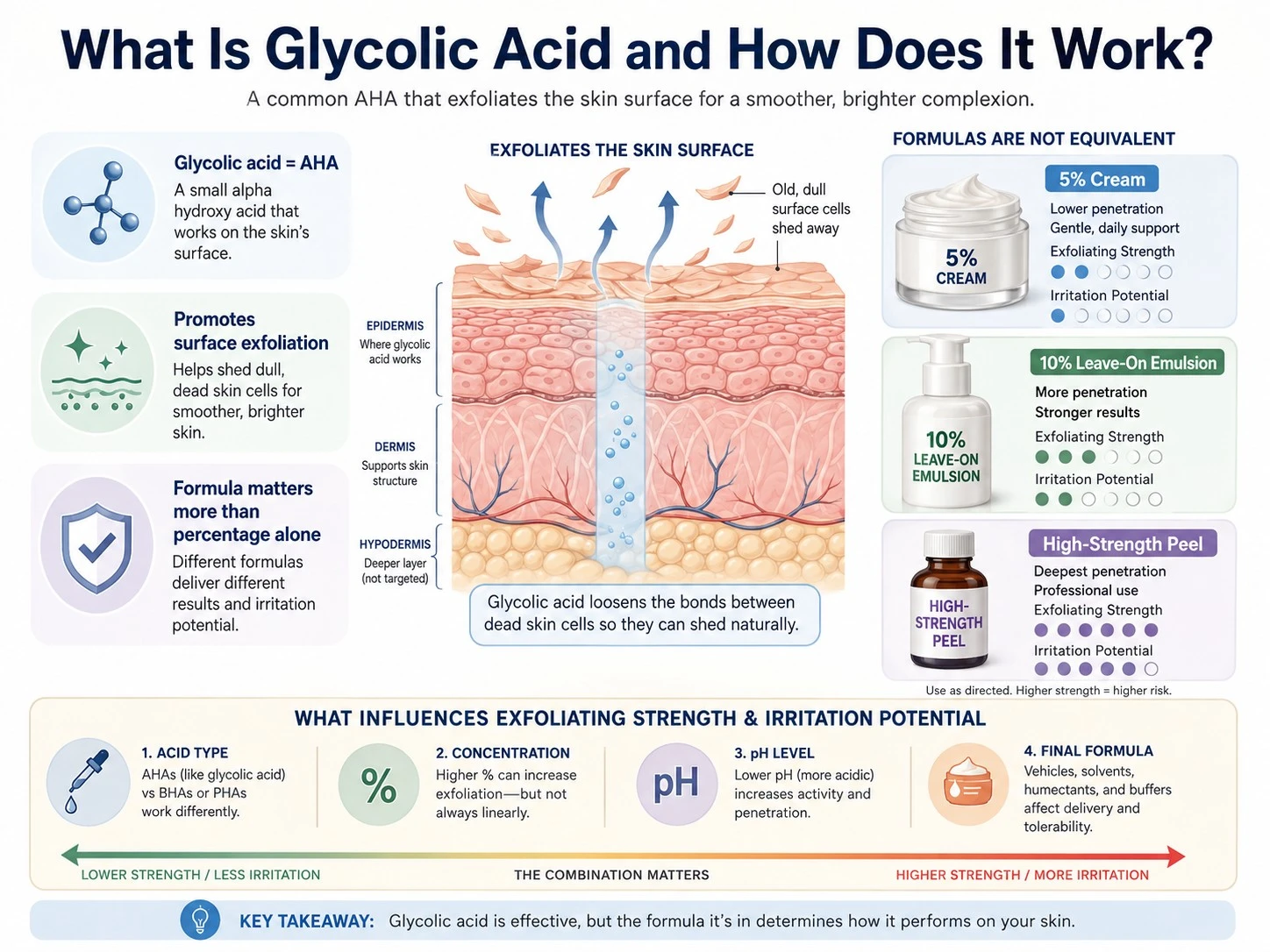 What Is Glycolic Acid and How Does It Work showing surface exfoliation formula strength pH concentration and irritation potential - Zicail Beauty What Is Glycolic Acid and How Does It Work showing surface exfoliation formula strength pH concentration and irritation potential - Glycolic Acid for Skin: Benefits, Uses & How to Use It