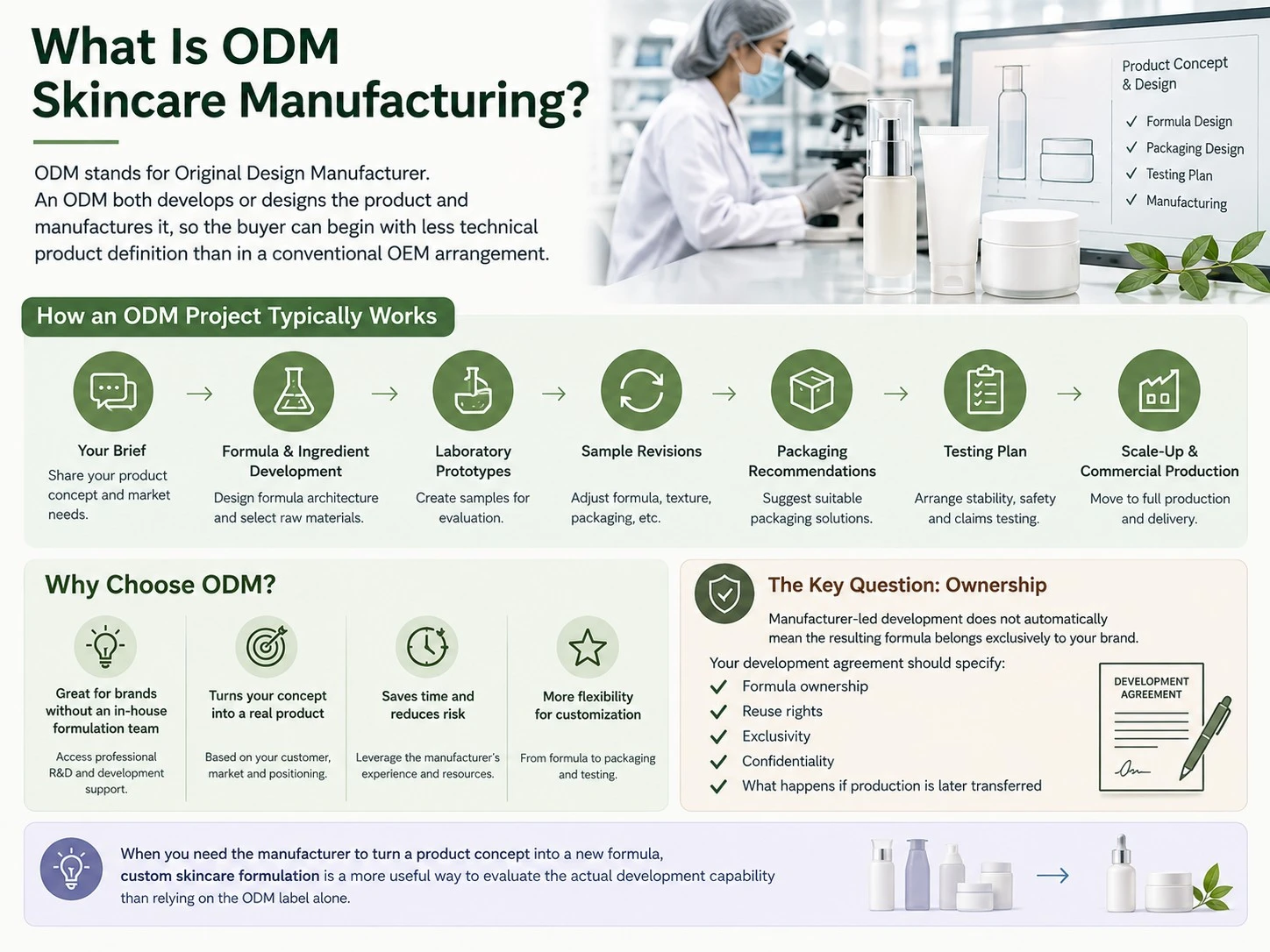 What Is ODM Skincare Manufacturing illustration showing concept development formulation prototypes testing packaging scale up and formula ownership - Zicail Beauty What Is ODM Skincare Manufacturing illustration showing concept development formulation prototypes testing packaging scale up and formula ownership - Private Label vs White Label vs OEM vs ODM Skincare