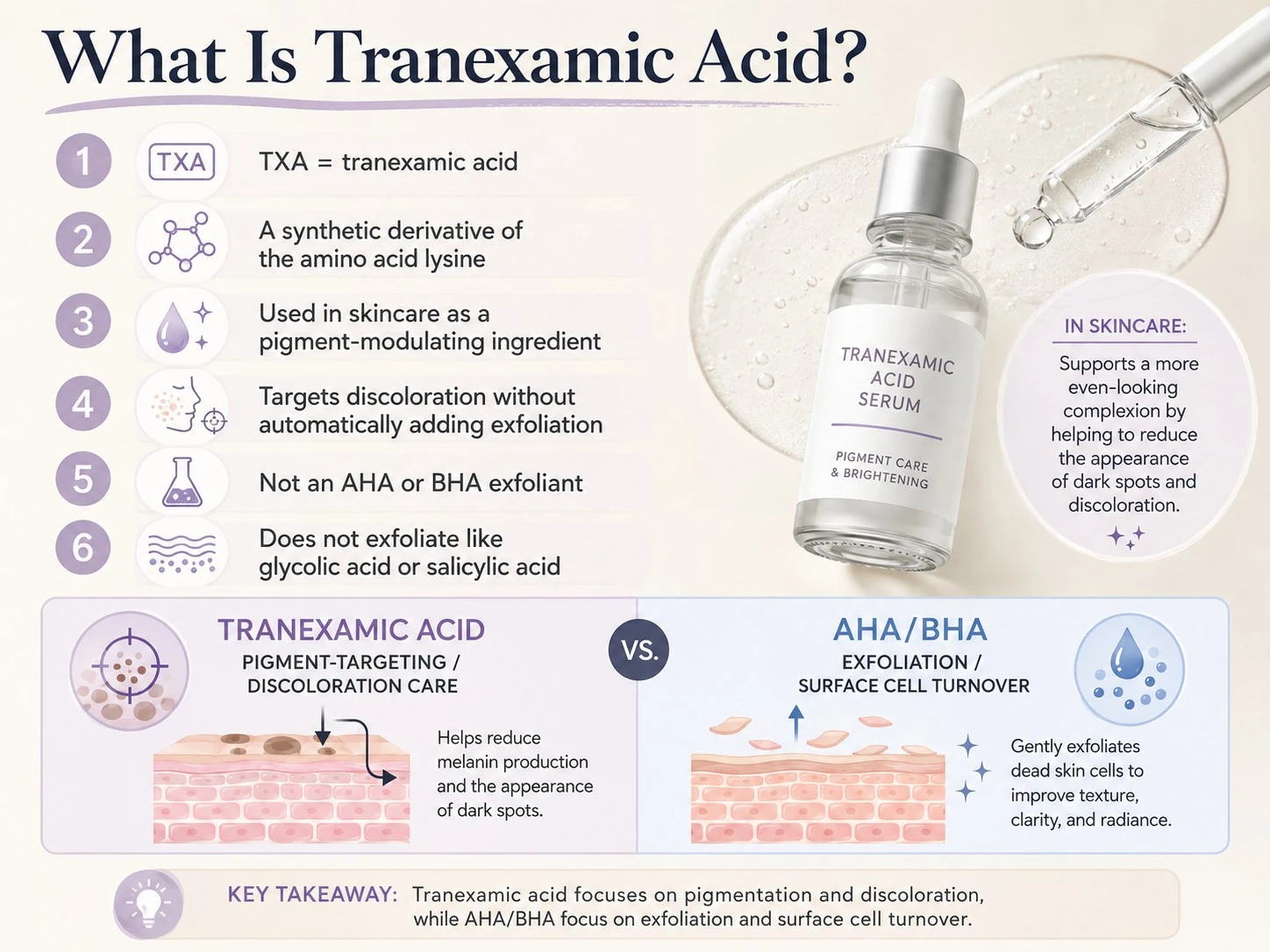 What Is Tranexamic Acid illustration explaining TXA pigment targeting and how it differs from AHA and BHA exfoliants - Zicail Beauty What Is Tranexamic Acid illustration explaining TXA pigment targeting and how it differs from AHA and BHA exfoliants - Tranexamic Acid for Skin: Benefits, Dark Spots & How to Use
