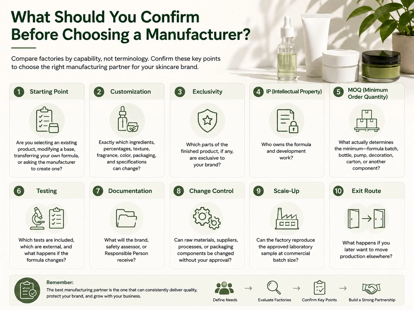 What Should You Confirm Before Choosing a Manufacturer illustration covering customization exclusivity IP MOQ testing documentation scale up and exit route - Zicail Beauty What Should You Confirm Before Choosing a Manufacturer illustration covering customization exclusivity IP MOQ testing documentation scale up and exit route - Private Label vs White Label vs OEM vs ODM Skincare