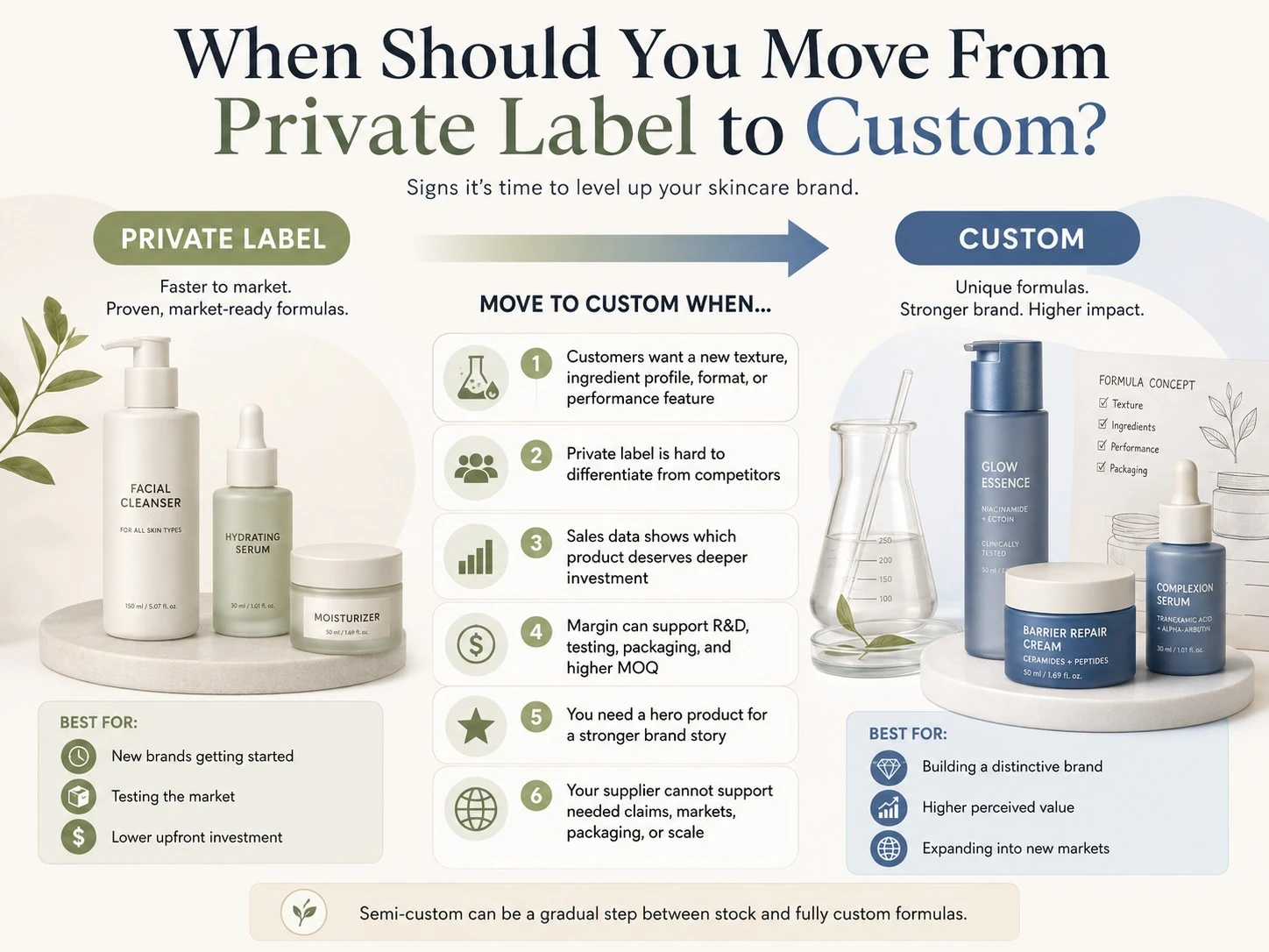 When to move from private label to custom skincare based on differentiation sales data margin scale and customer needs - Zicail Beauty When to move from private label to custom skincare based on differentiation sales data margin scale and customer needs - Private Label vs Custom Skincare: Which Is Better?