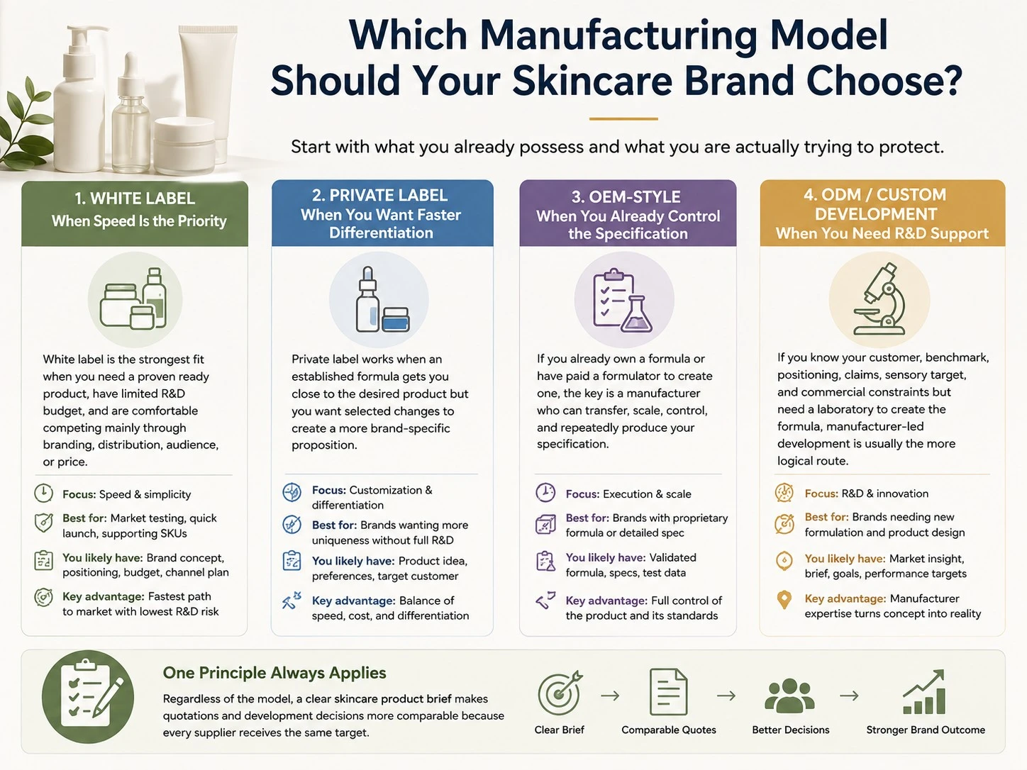 Which Manufacturing Model Should Your Skincare Brand Choose illustration comparing White Label Private Label OEM and ODM options - Zicail Beauty Which Manufacturing Model Should Your Skincare Brand Choose illustration comparing White Label Private Label OEM and ODM options - Private Label vs White Label vs OEM vs ODM Skincare