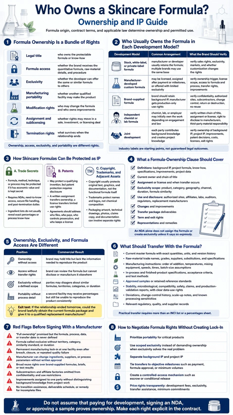 Infografik zu Rezepturrechten, geistigem Eigentum, Zugang, Exklusivität und Übertragung – Zicail Beauty Infografik zu Rezepturrechten, geistigem Eigentum, Zugang, Exklusivität und Übertragung – Wem gehört eine Hautpflegerezeptur? Leitfaden zu Eigentum und geistigem Eigentum