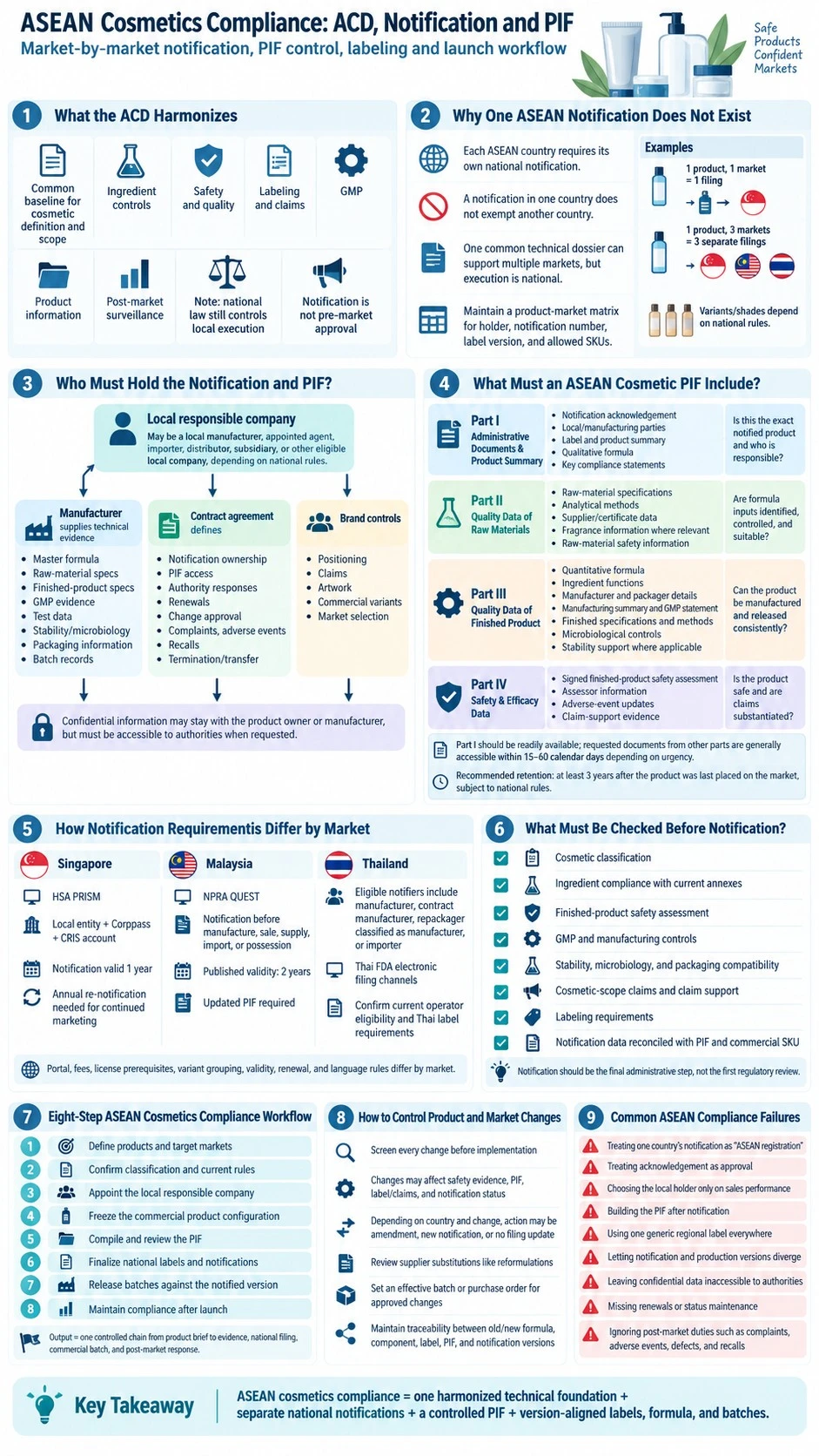ASEAN Cosmetics Compliance ACD Notification and PIF local holders labels market launch and PIF infographic - Zicail Beauty ASEAN Cosmetics Compliance ACD Notification and PIF local holders labels market launch and PIF infographic - ASEAN Cosmetics Compliance: ACD, Notification and PIF