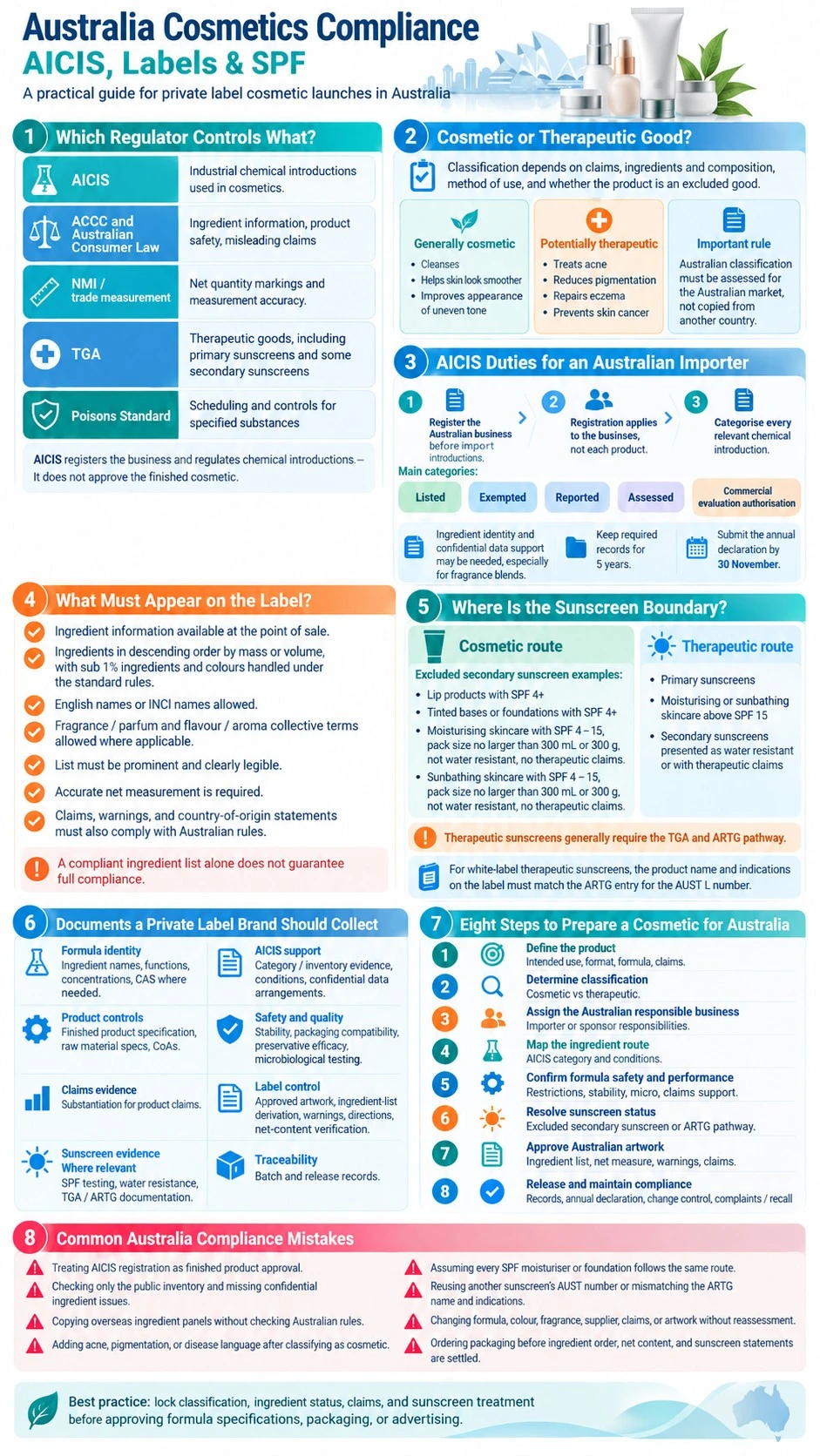 Australia Cosmetics Compliance AICIS Labels and SPF regulators classification sunscreen boundaries and launch workflow infographic - Zicail Beauty Australia Cosmetics Compliance AICIS Labels and SPF regulators classification sunscreen boundaries and launch workflow infographic - Australia Cosmetics Compliance: AICIS, Labels & SPF