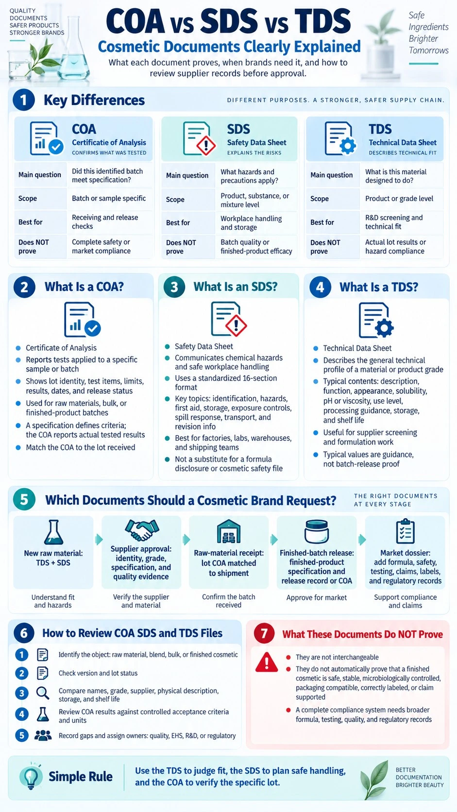 COA vs SDS vs TDS Cosmetic Documents Clearly Explained infographic covering differences document uses review workflow and compliance limits - Zicail Beauty COA vs SDS vs TDS Cosmetic Documents Clearly Explained infographic covering differences document uses review workflow and compliance limits - COA vs SDS vs TDS: Cosmetic Documents Clearly Explained
