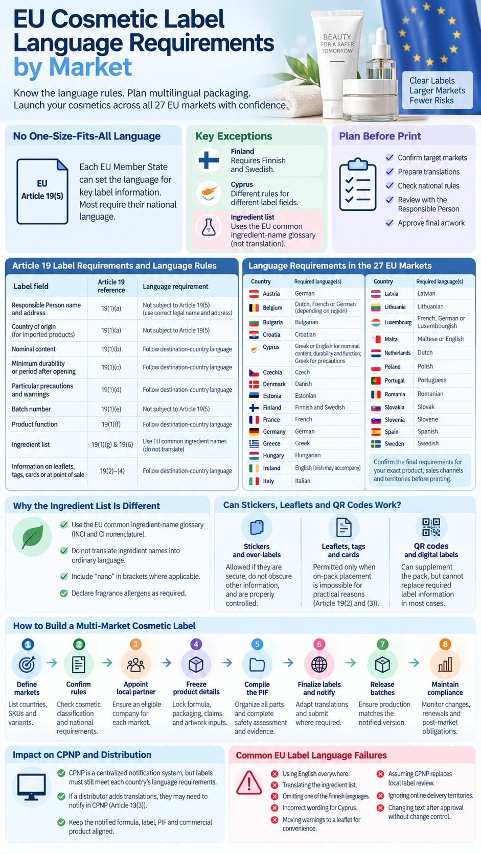 EU Cosmetic Label Language Requirements by Market Article 19 languages exceptions and compliance infographic - Zicail Beauty EU Cosmetic Label Language Requirements by Market Article 19 languages exceptions and compliance infographic - EU Cosmetic Label Language Requirements by Market