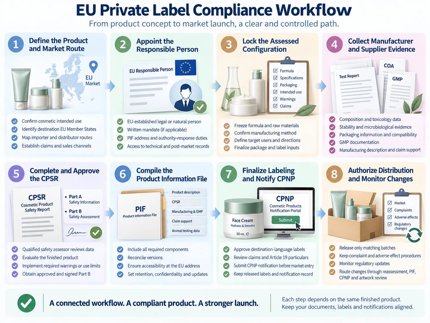 EU Private Label Compliance Workflow illustration showing RP appointment CPSR PIF CPNP labeling distribution and change control - Zicail Beauty EU Private Label Compliance Workflow illustration showing RP appointment CPSR PIF CPNP labeling distribution and change control - EU Cosmetics Compliance: CPSR, PIF, CPNP and RP