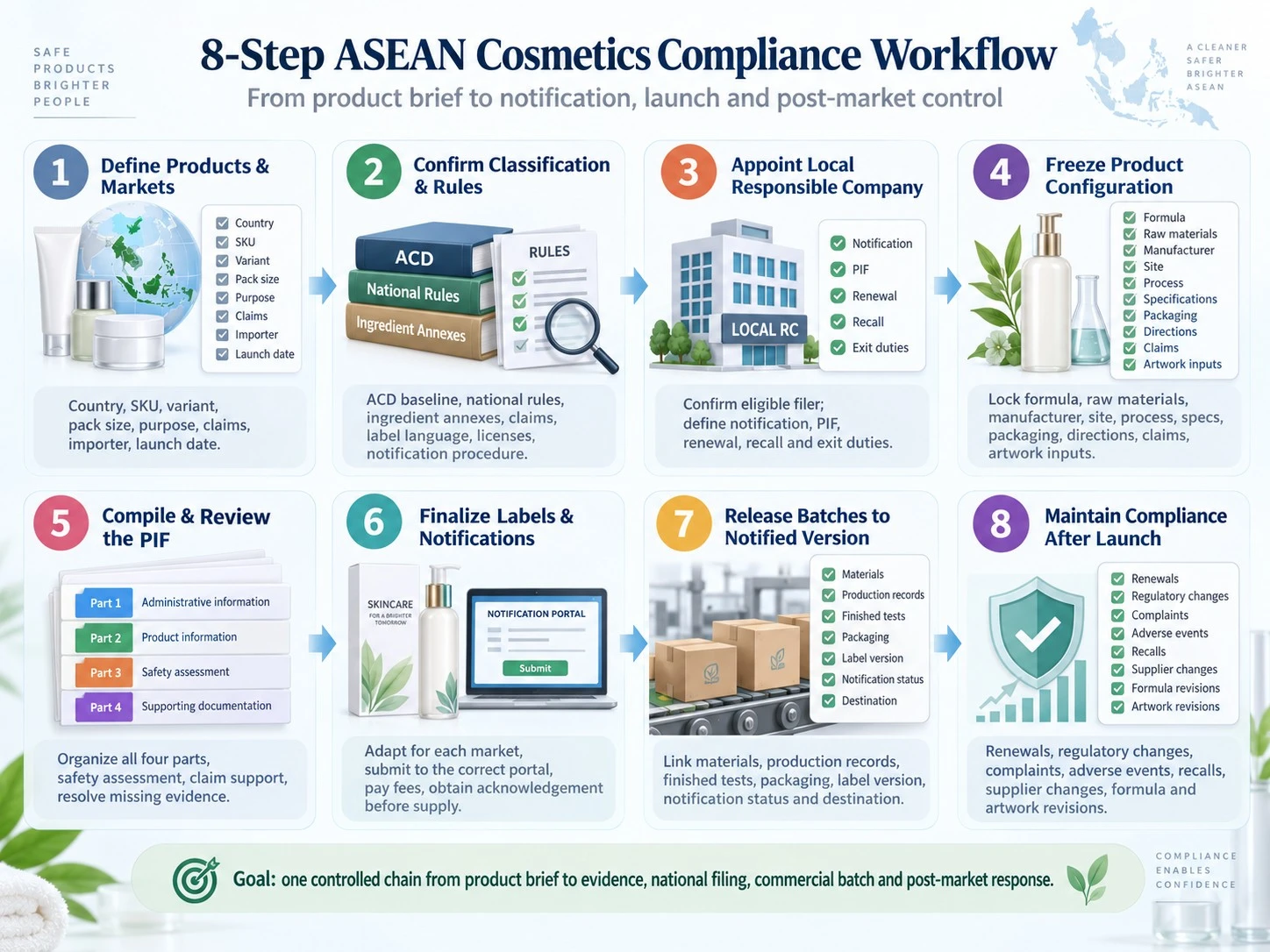 Eight Step ASEAN Cosmetics Compliance Workflow notification PIF labels batch release and post market control guide - Zicail Beauty Eight Step ASEAN Cosmetics Compliance Workflow notification PIF labels batch release and post market control guide - ASEAN Cosmetics Compliance: ACD, Notification and PIF