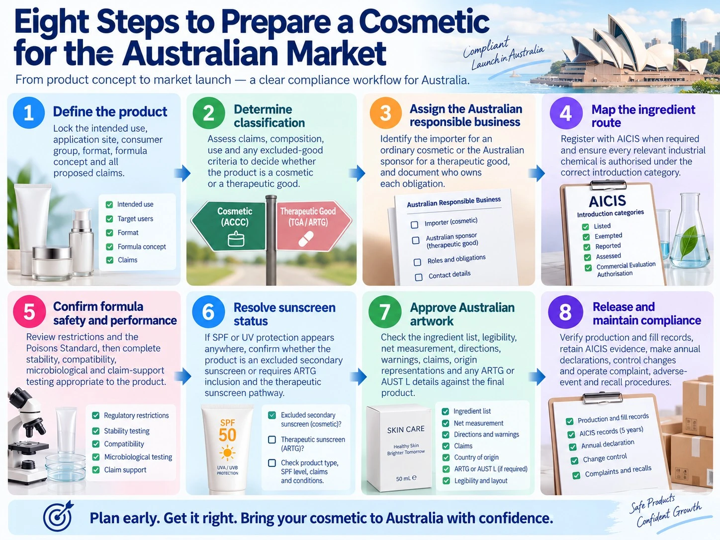 Eight Steps to Prepare a Cosmetic for the Australian Market compliance workflow guide - Zicail Beauty Eight Steps to Prepare a Cosmetic for the Australian Market compliance workflow guide - Australia Cosmetics Compliance: AICIS, Labels & SPF