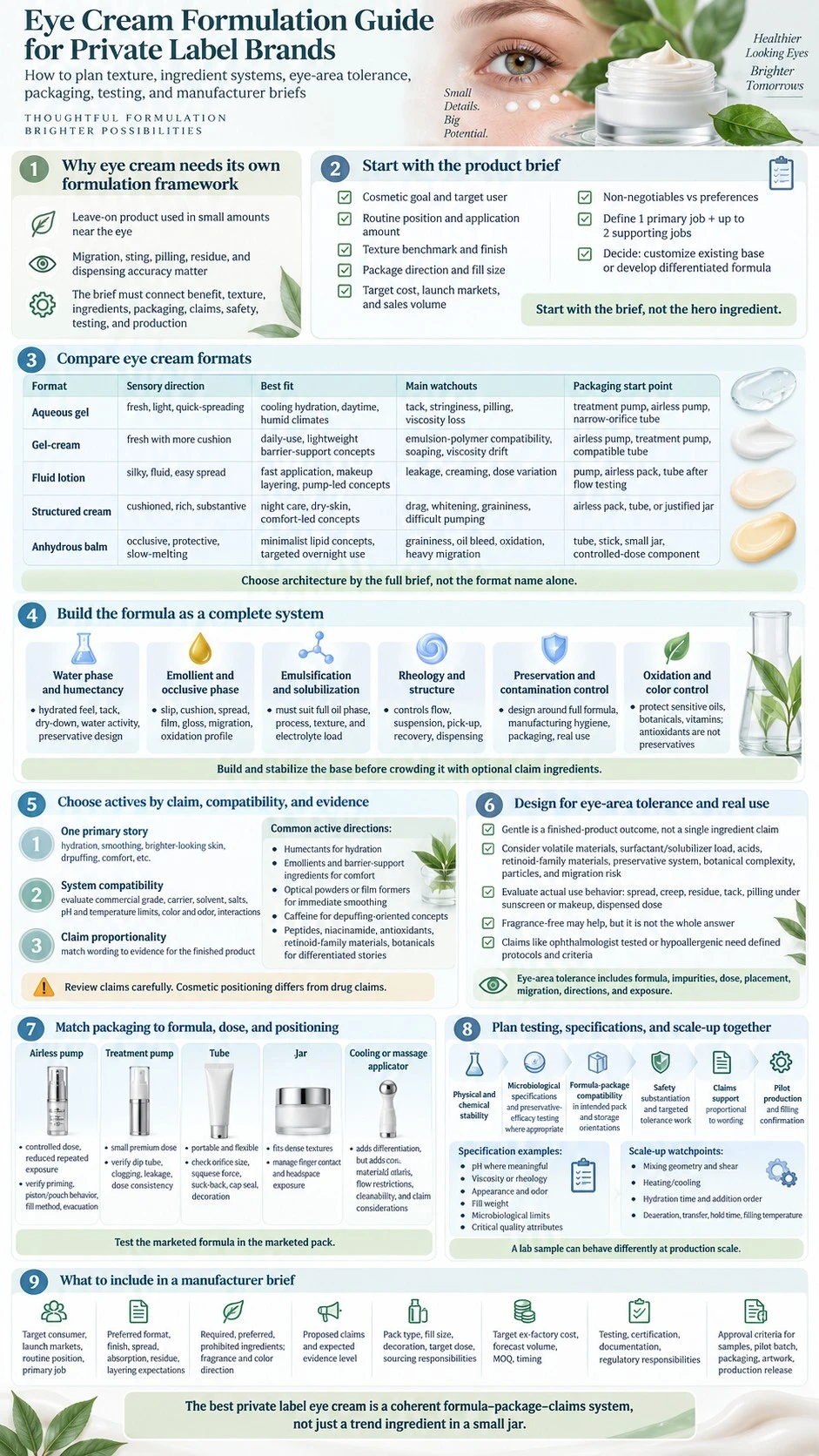 Eye Cream Formulation Guide for Private Label Brands infographic covering formats ingredients tolerance packaging testing claims and manufacturer briefs - Zicail Beauty Eye Cream Formulation Guide for Private Label Brands infographic covering formats ingredients tolerance packaging testing claims and manufacturer briefs - Eye Cream Formulation Guide for Private Label Brands