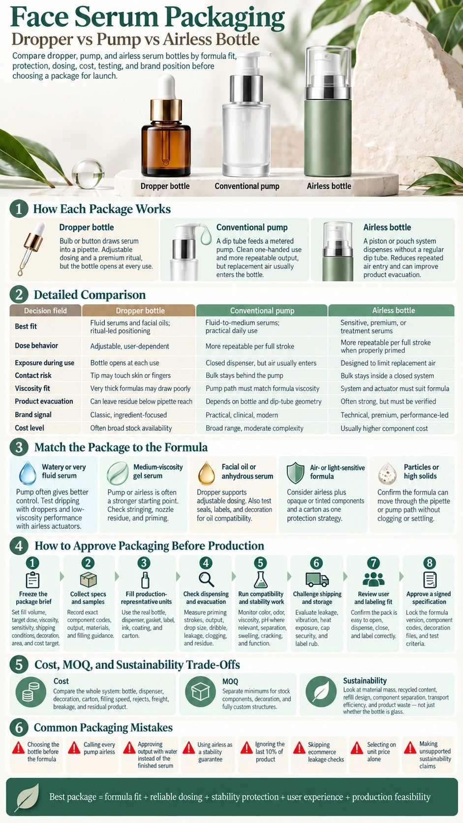 Face Serum Packaging Dropper vs Pump vs Airless Bottle infographic covering formula fit dosing testing cost and mistakes - Zicail Beauty Face Serum Packaging Dropper vs Pump vs Airless Bottle infographic covering formula fit dosing testing cost and mistakes - Face Serum Packaging: Dropper vs Pump vs Airless Bottle