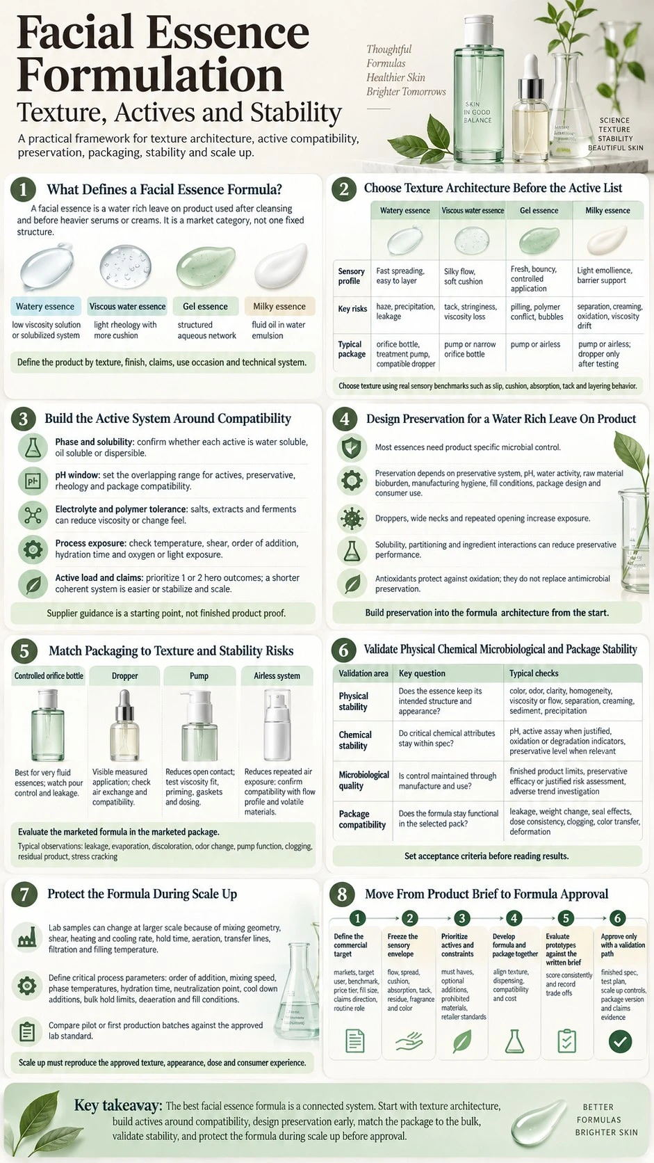 Facial Essence Formulation Texture Actives and Stability complete formula infographic - Zicail Beauty Facial Essence Formulation Texture Actives and Stability complete formula infographic - Facial Essence Formulation: Texture, Actives & Stability